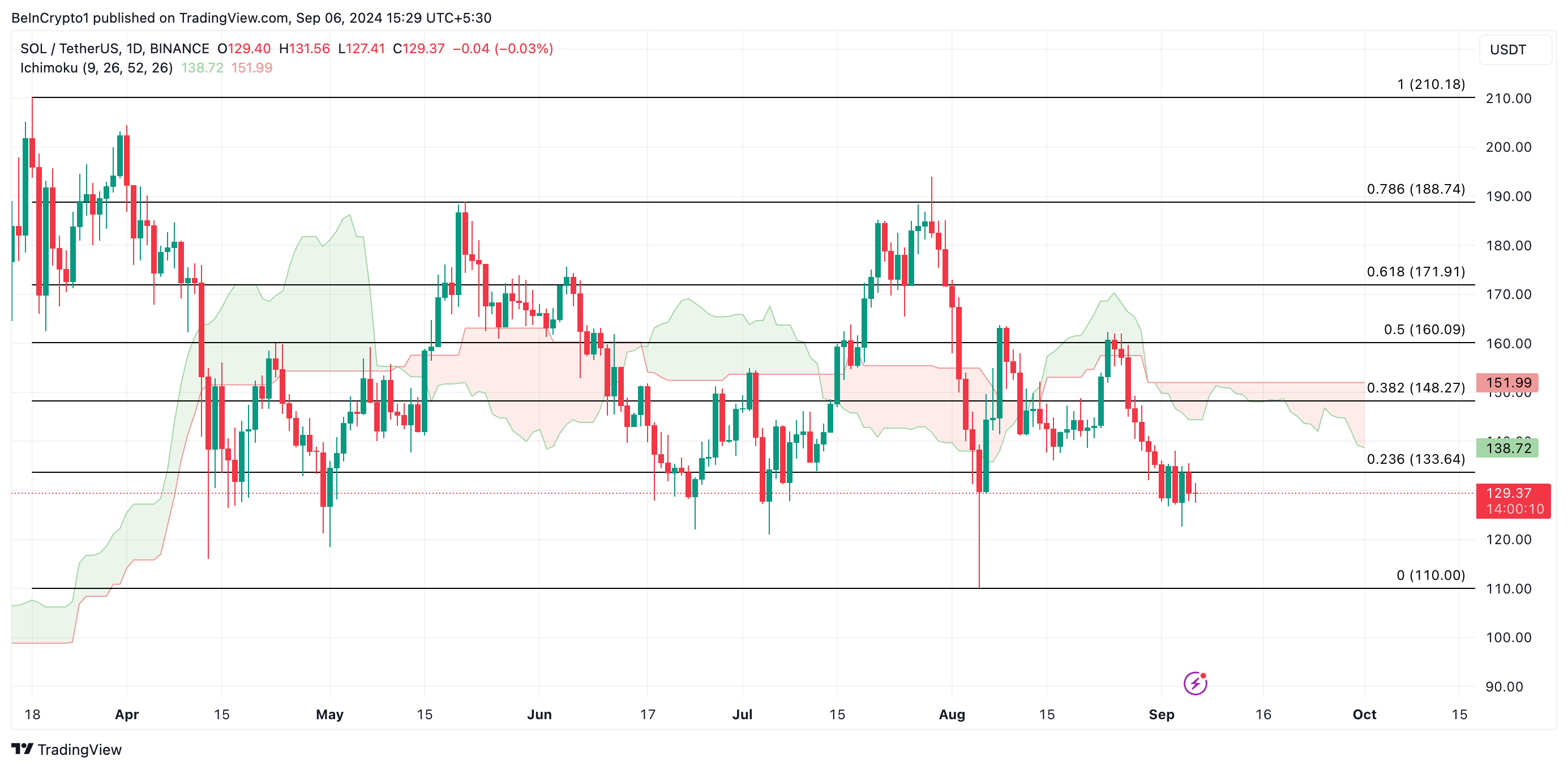 Solana Price Analysis