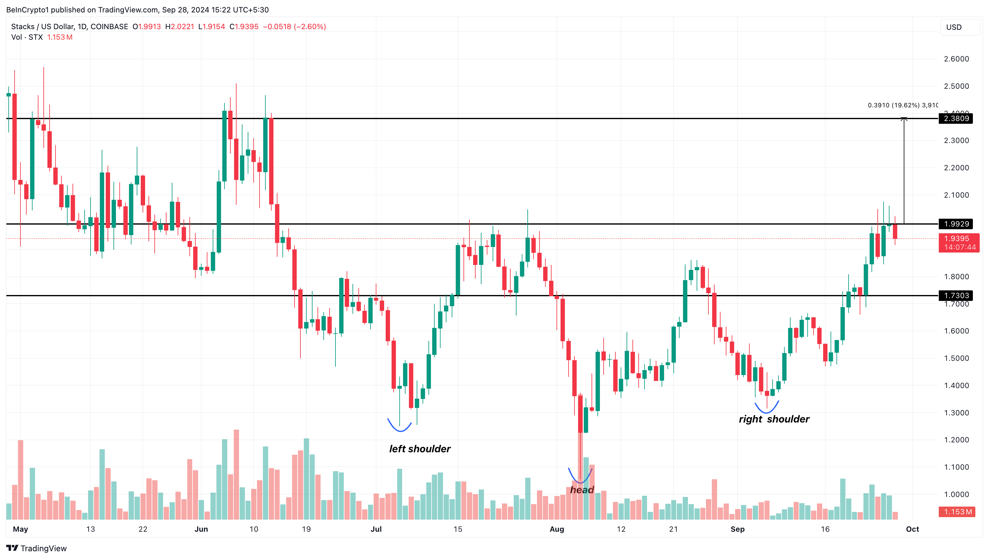 Daglig prisanalyse av Stacks Altcoins