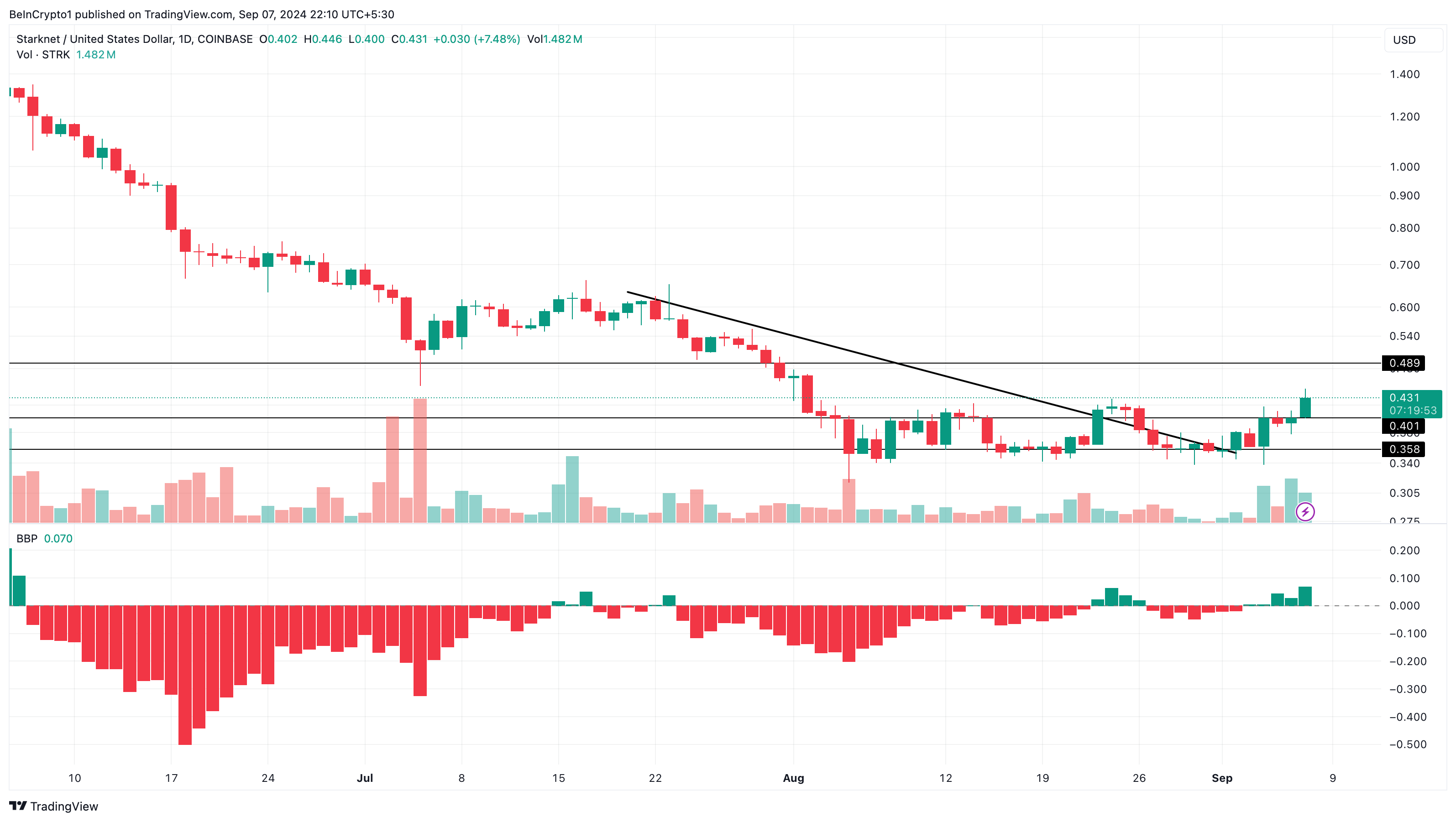 Starknet Daily Analysis.