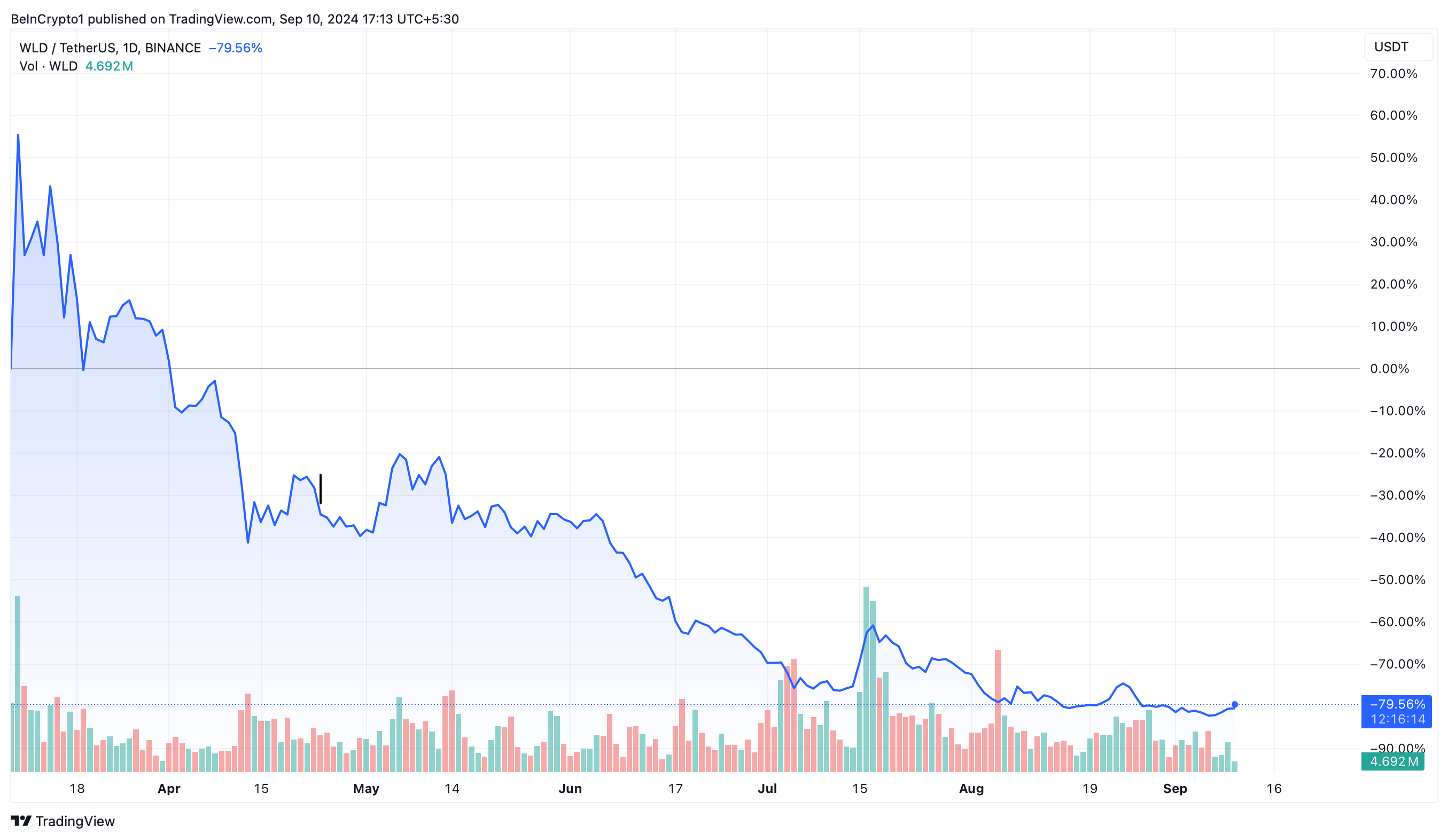 Worldcoin (WLD) prisprognose