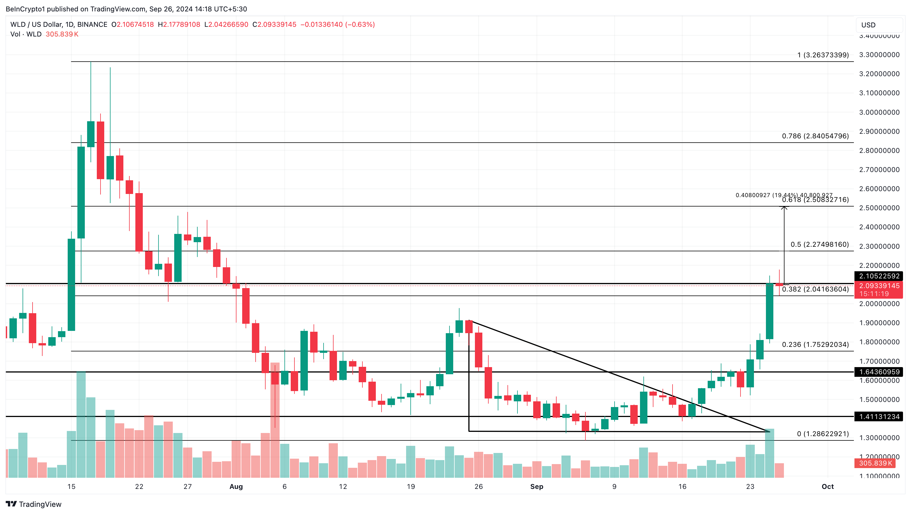 Worldcoin daglig prisanalyse.
