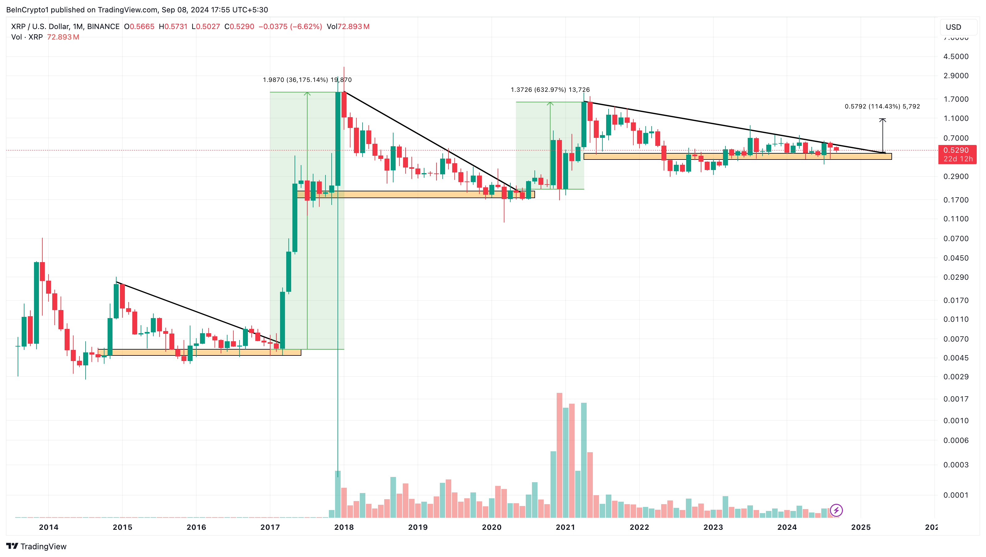 XRP månedsanalyse.