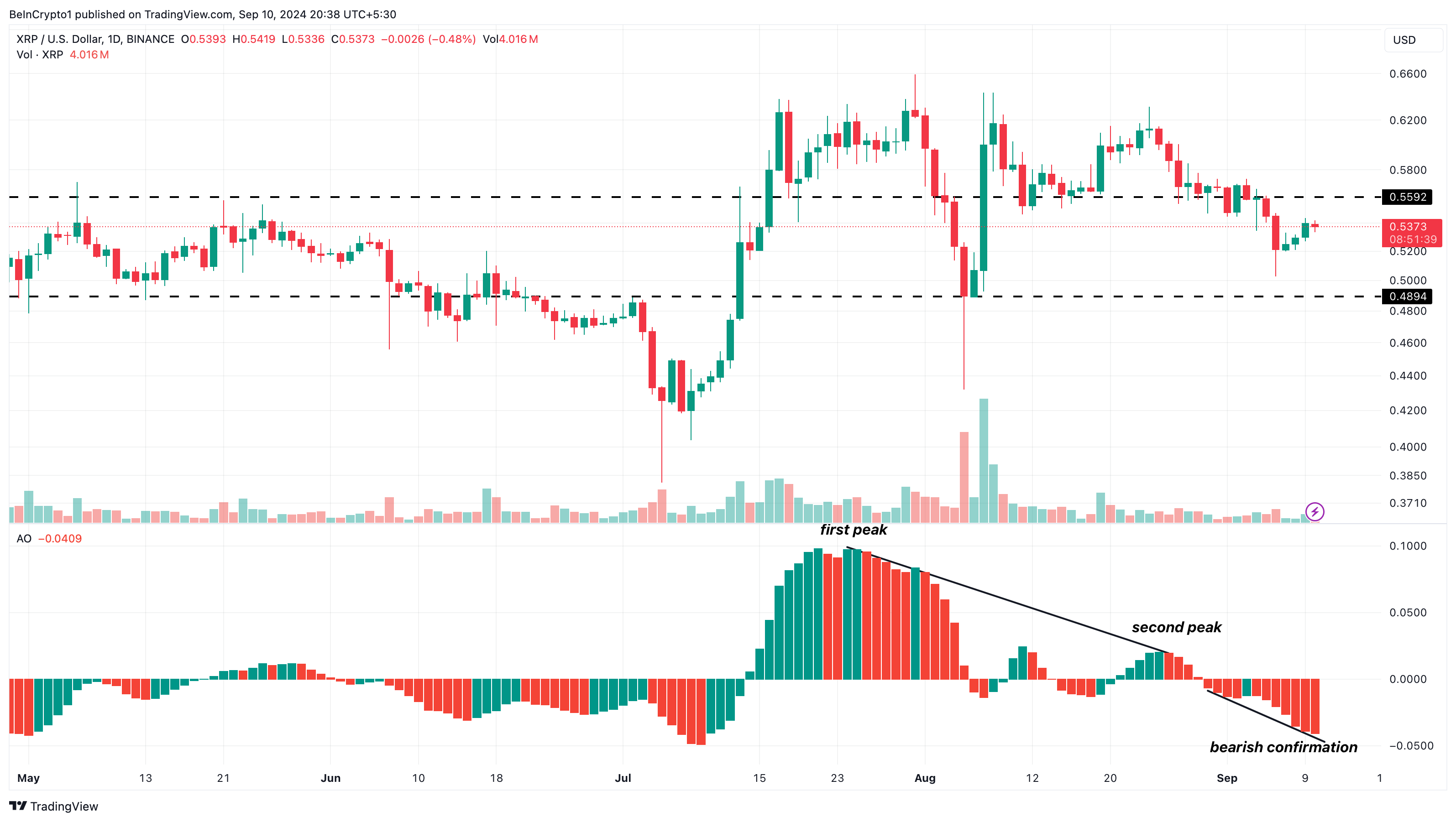 Ripple daglig analyse.