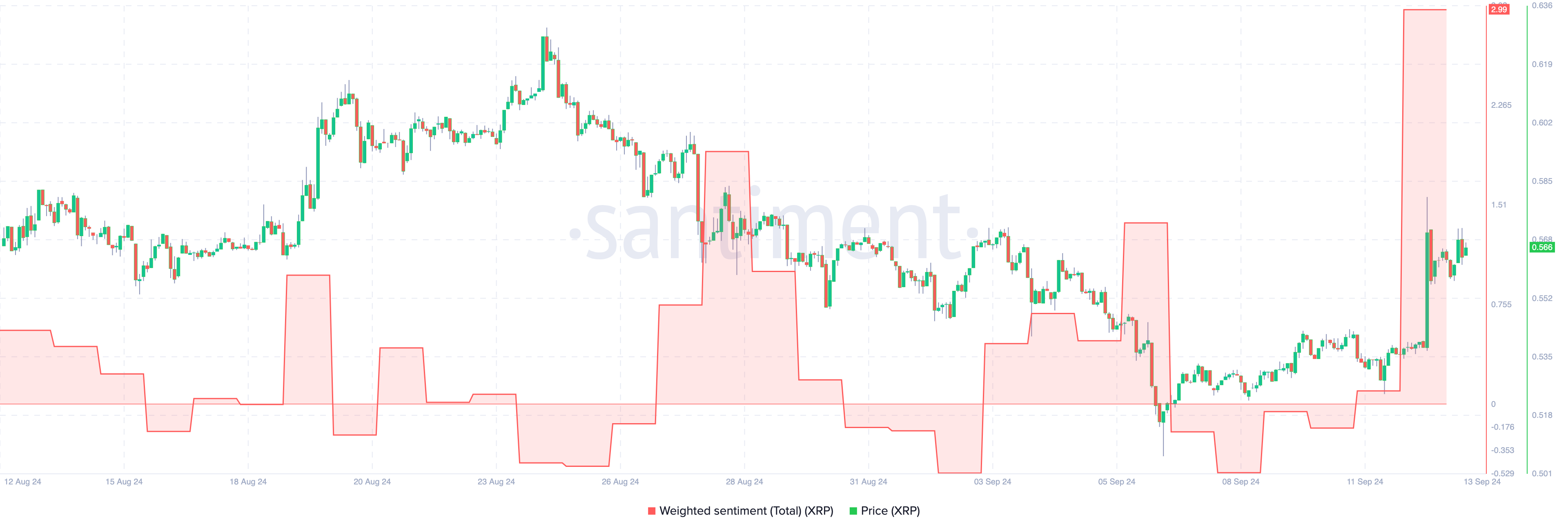 XRP Weighted Sentiment.