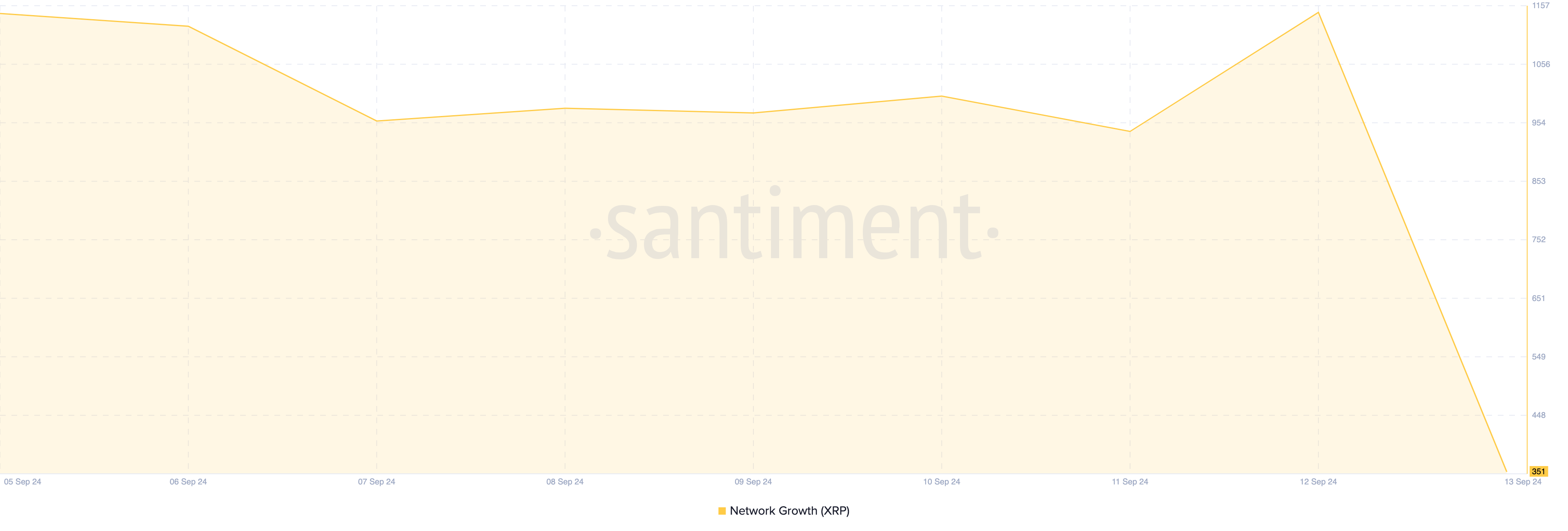 XRP Network Growth.
