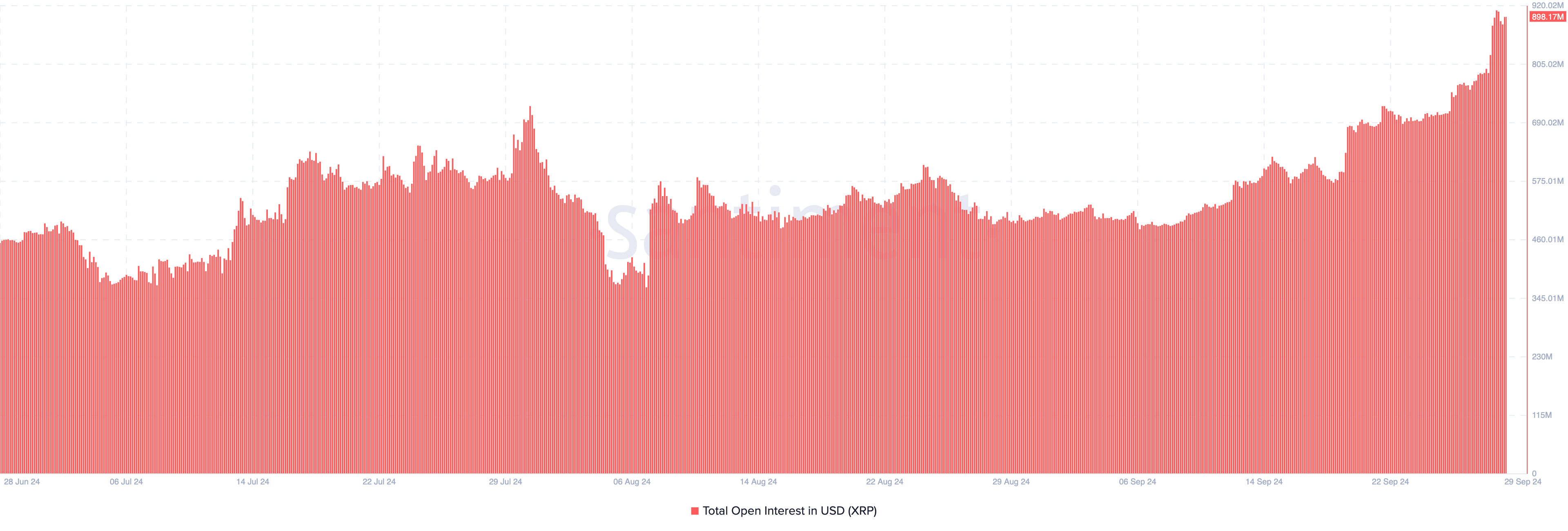 XRP Open Interest stiger mot oktober 2024