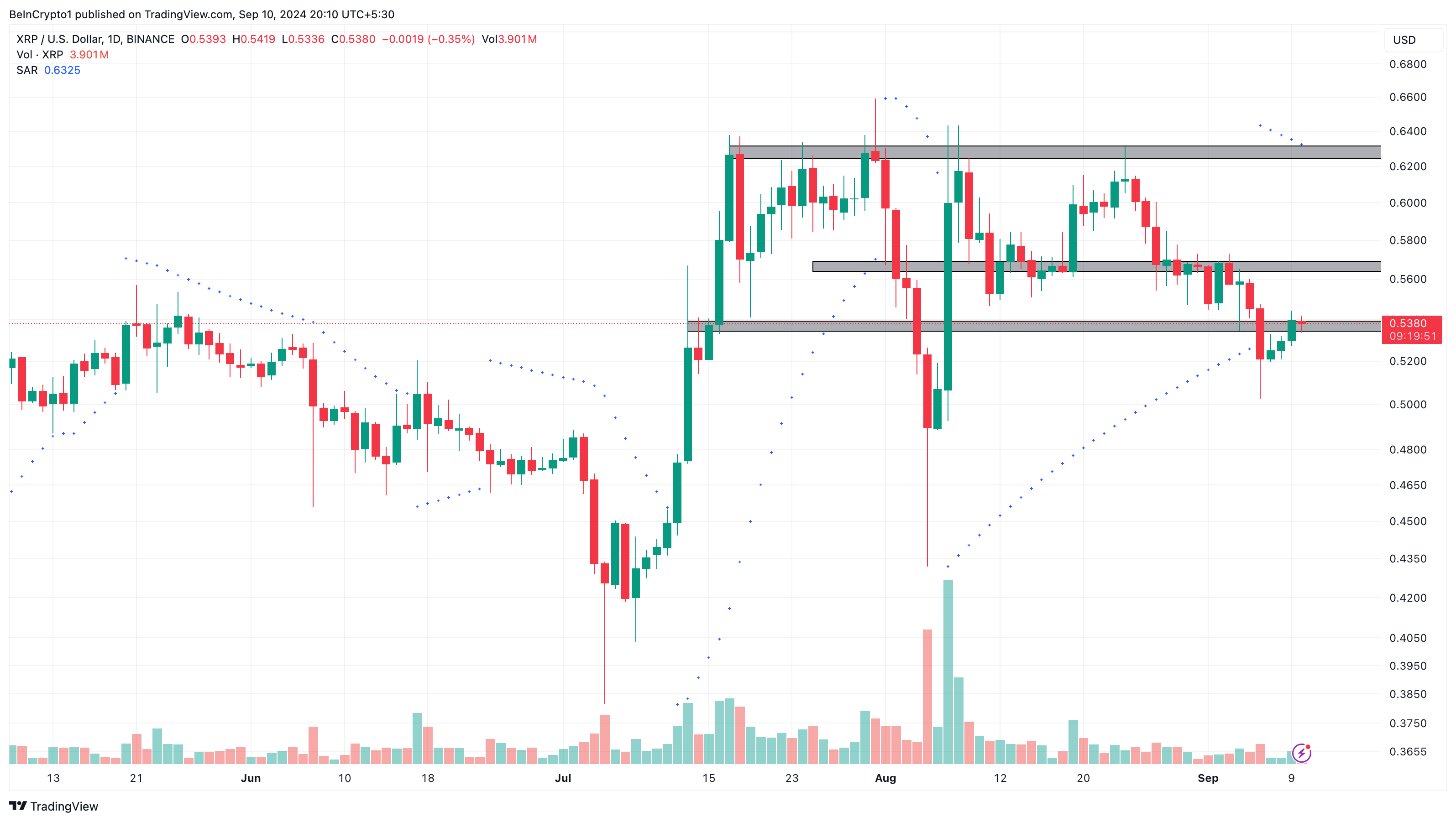Ripple daglig analyse.