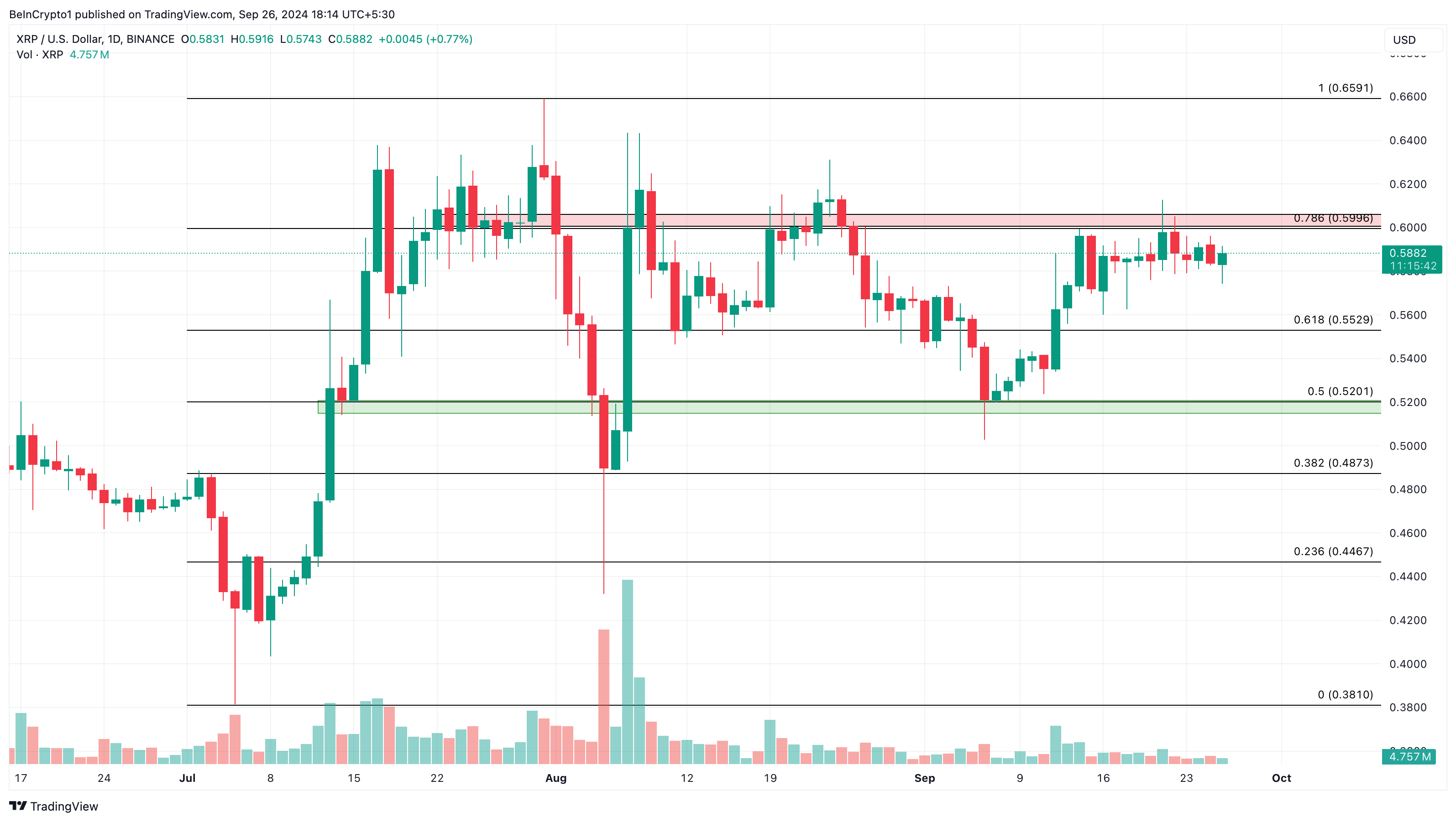 Ripple (XRP) Daglig Prisanalyse.