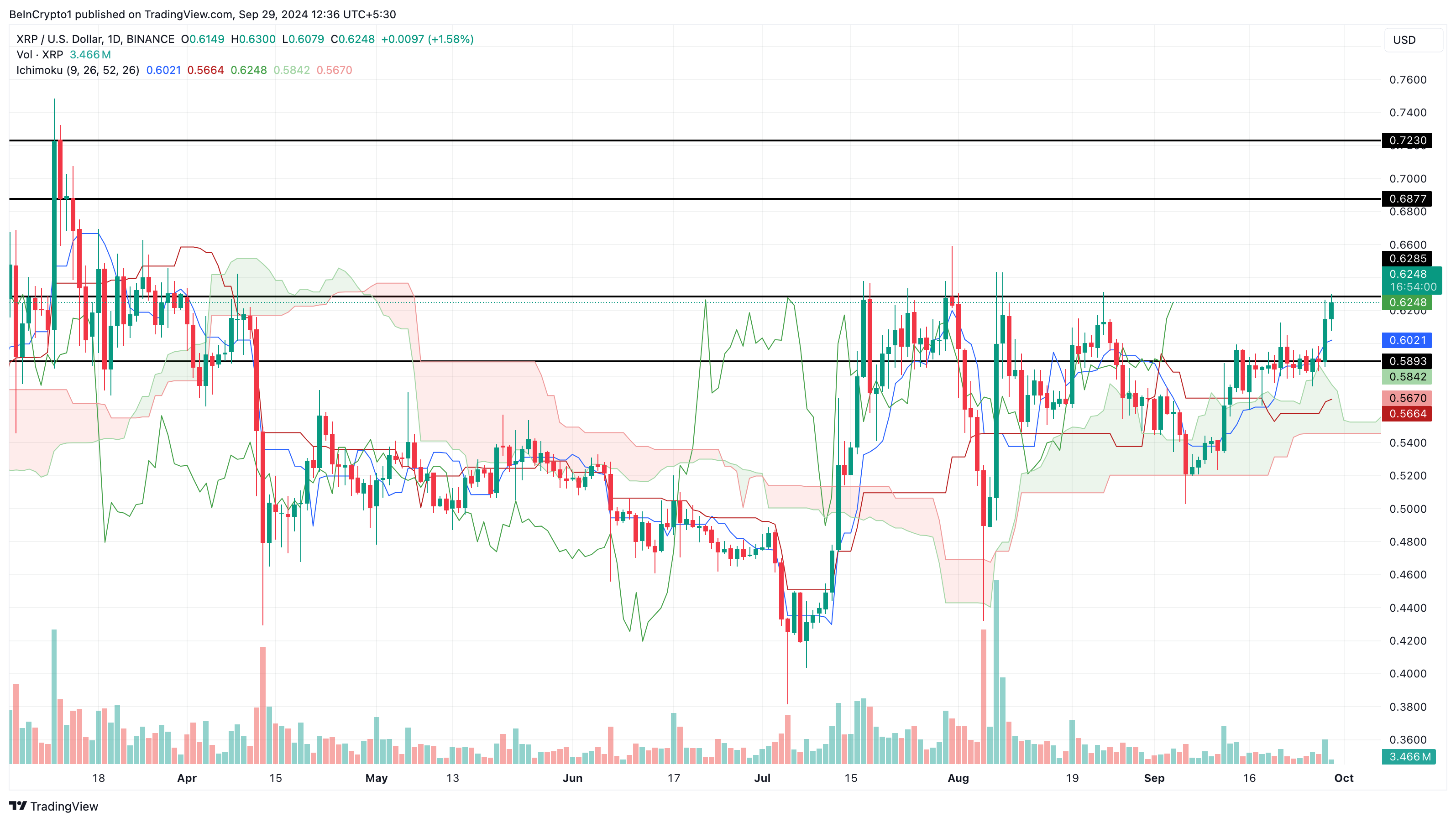 XRP prisanalyse og prognose oktober 2024