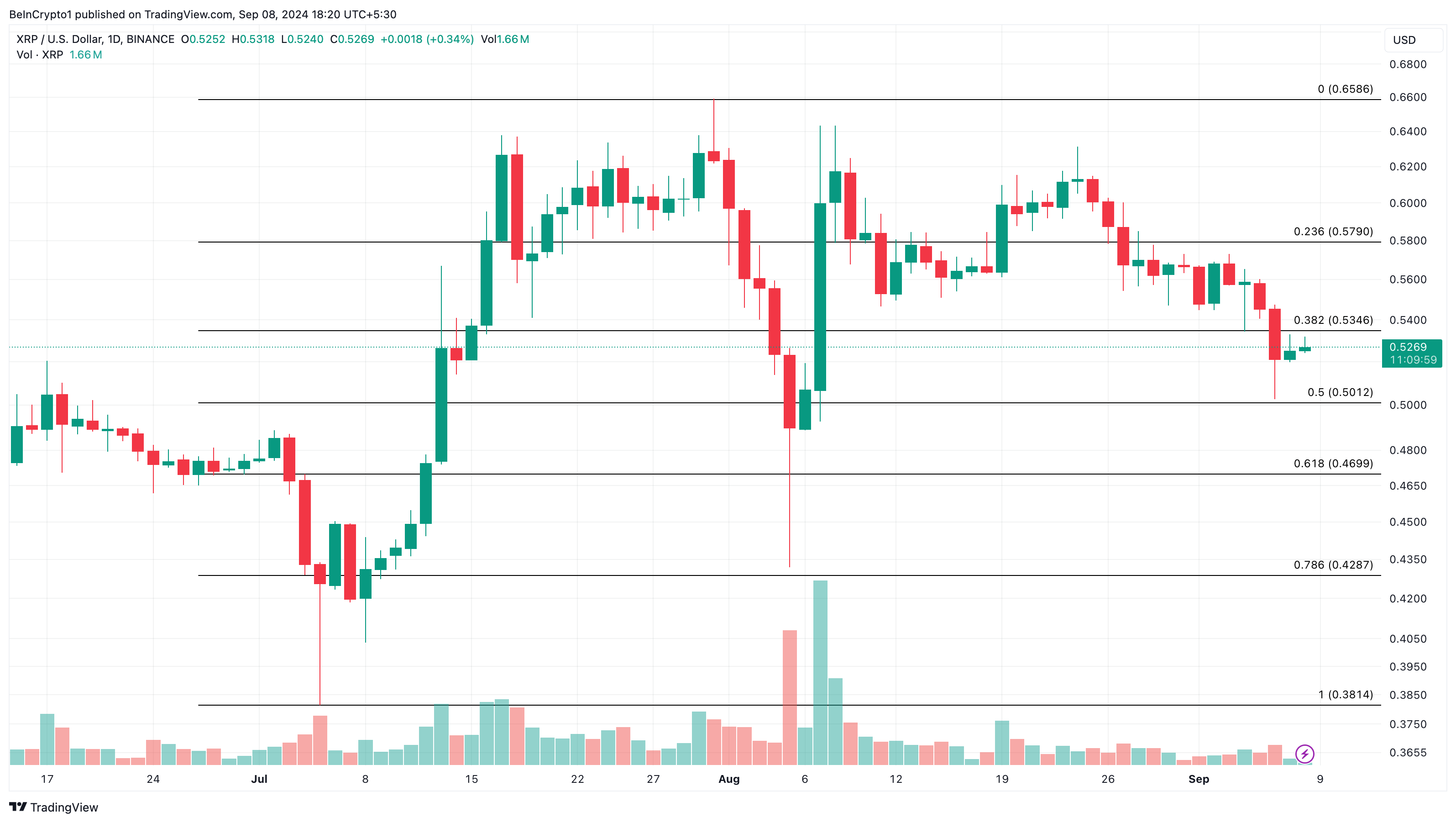 XRP daglig analyse.