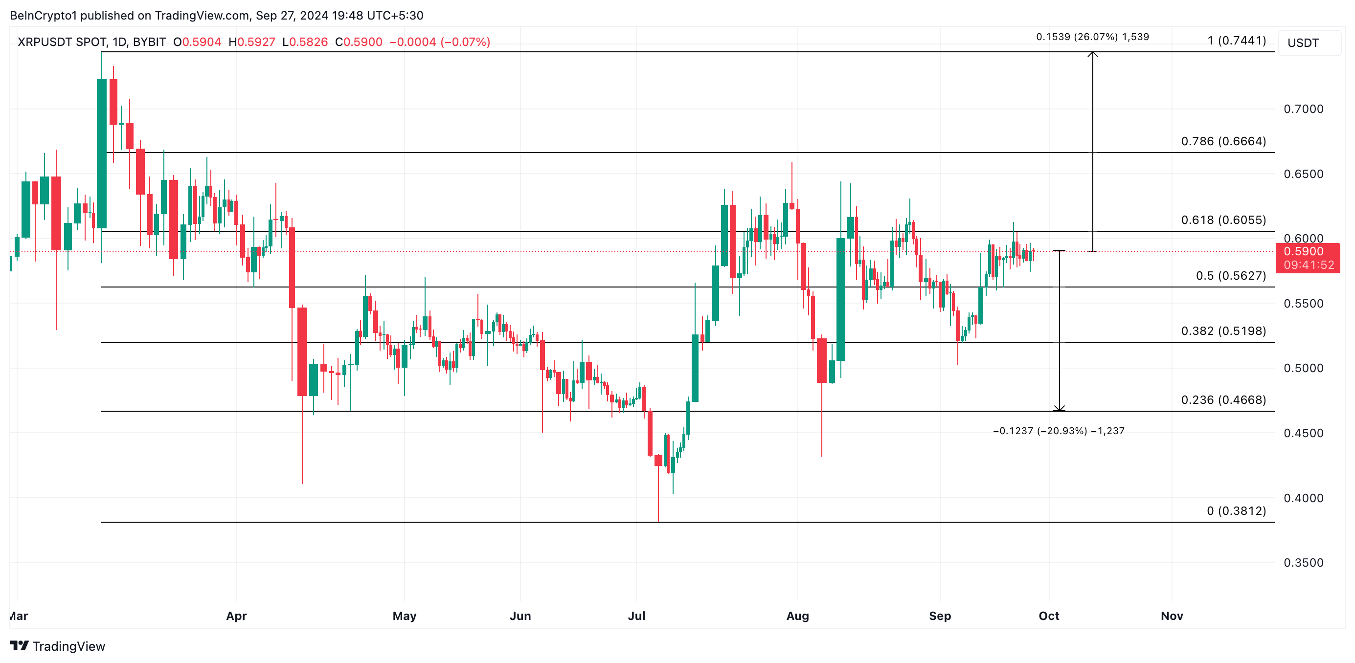 xrp prisprognose