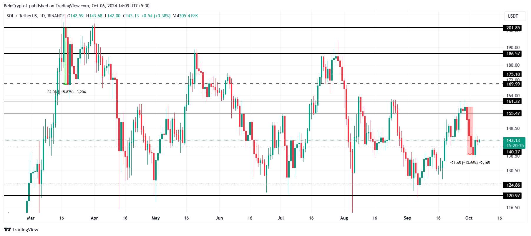 Solana Price Analysis.