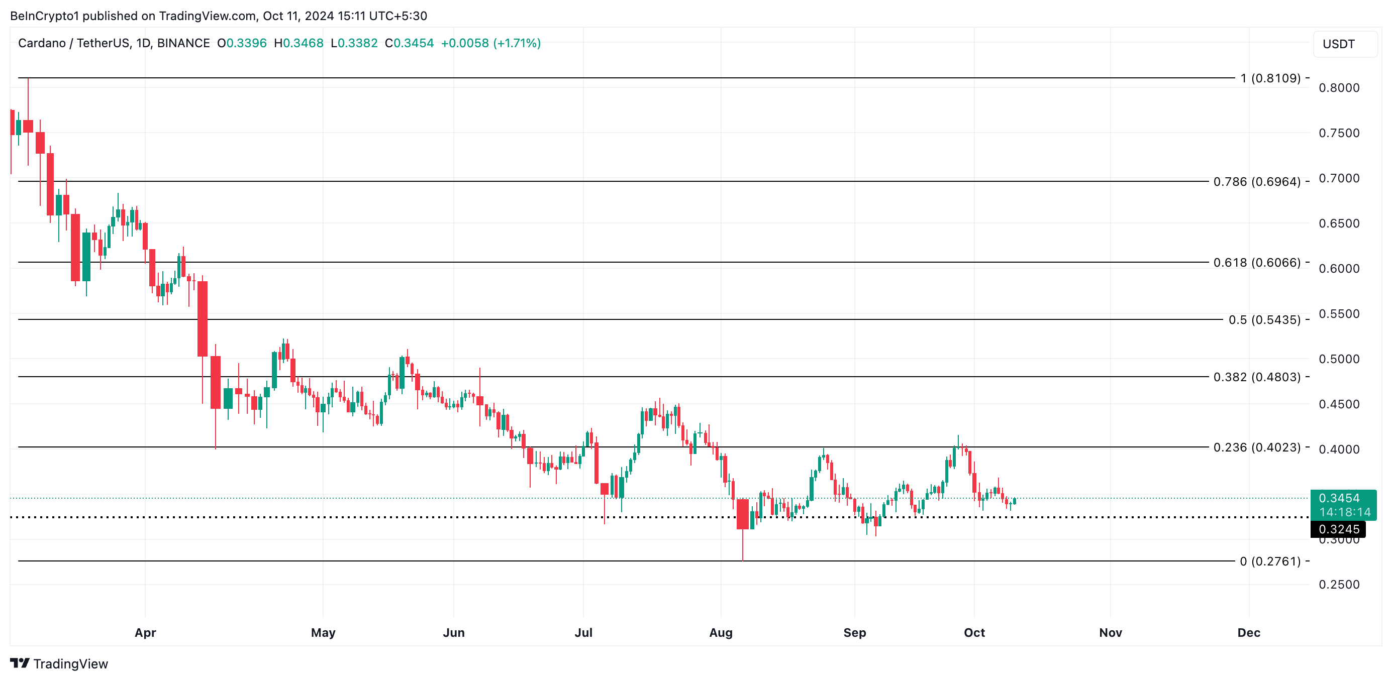 Cardano Prisanalyse