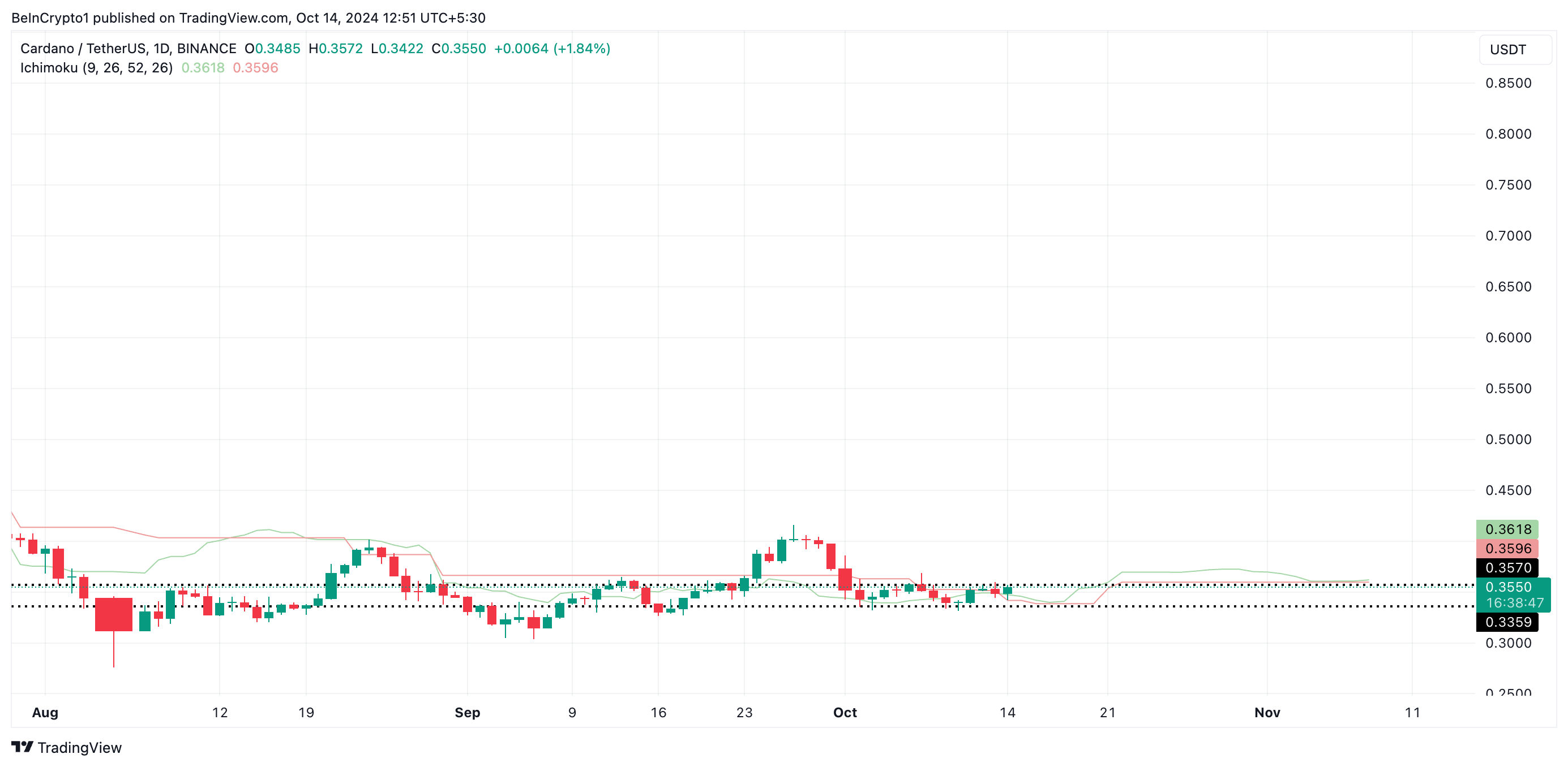 Cardano Ichimoku Sky