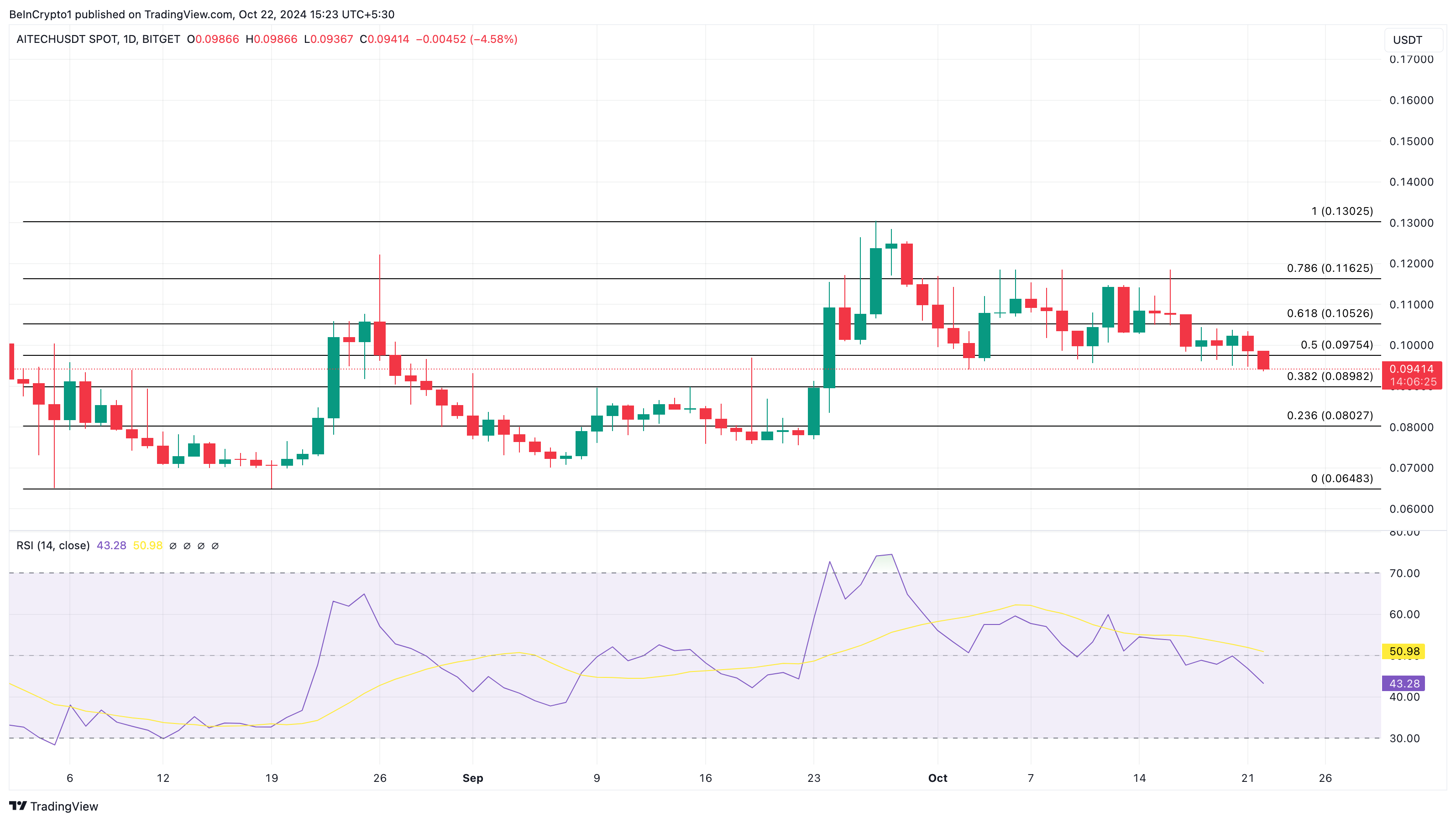 AITECH prisanalyse populære altcoins i dag