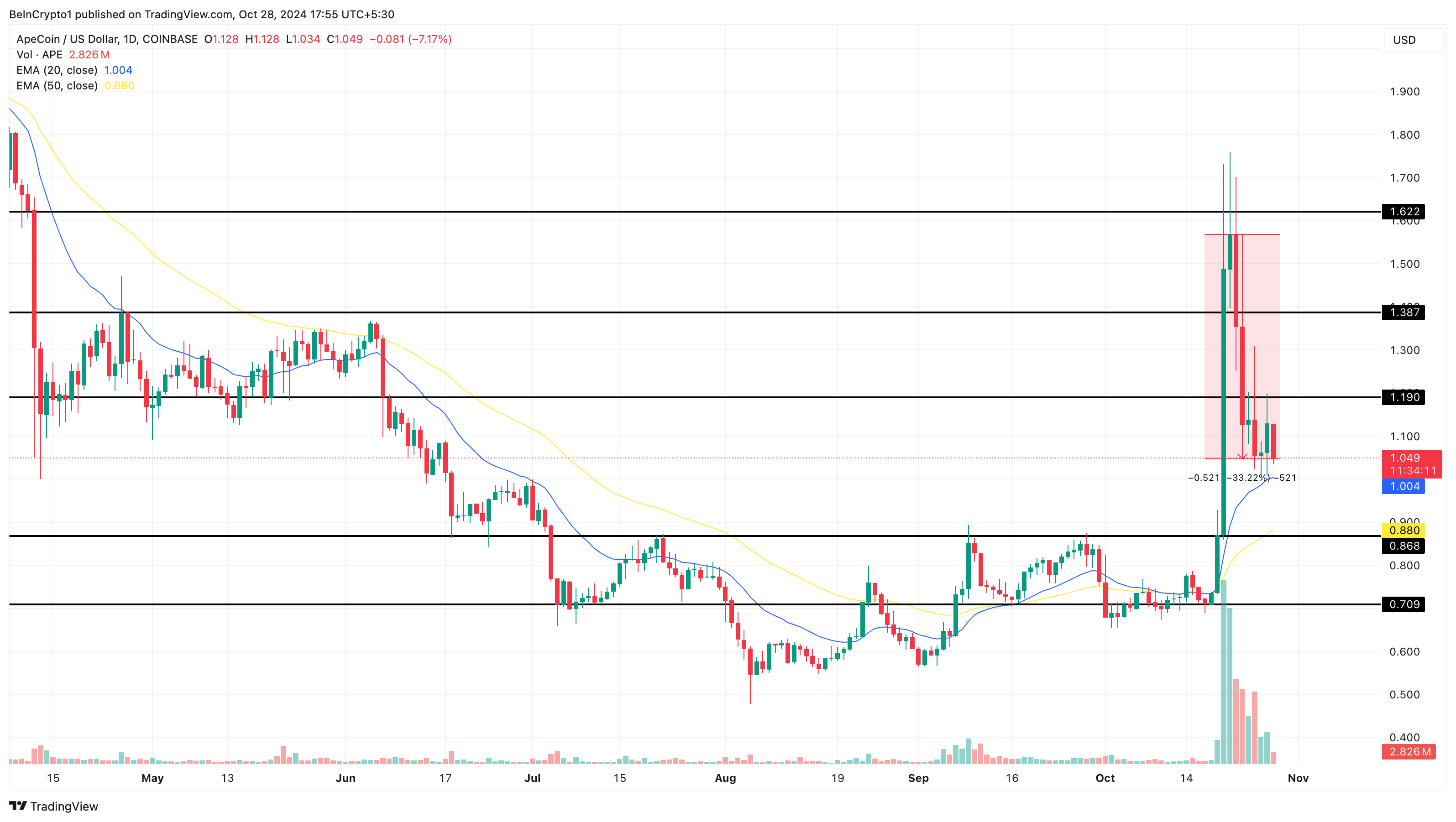 ApeCoin altcoins mot Bitcoin