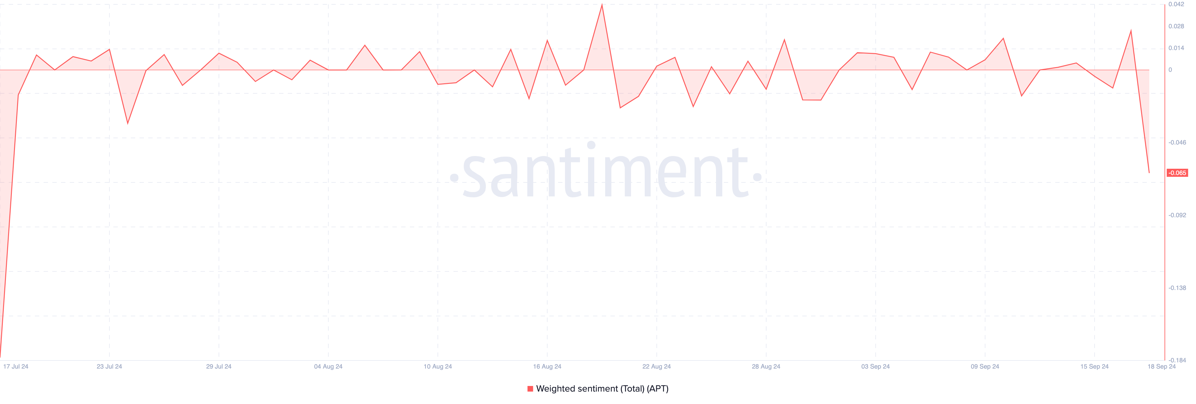 Aptos vektet sentiment