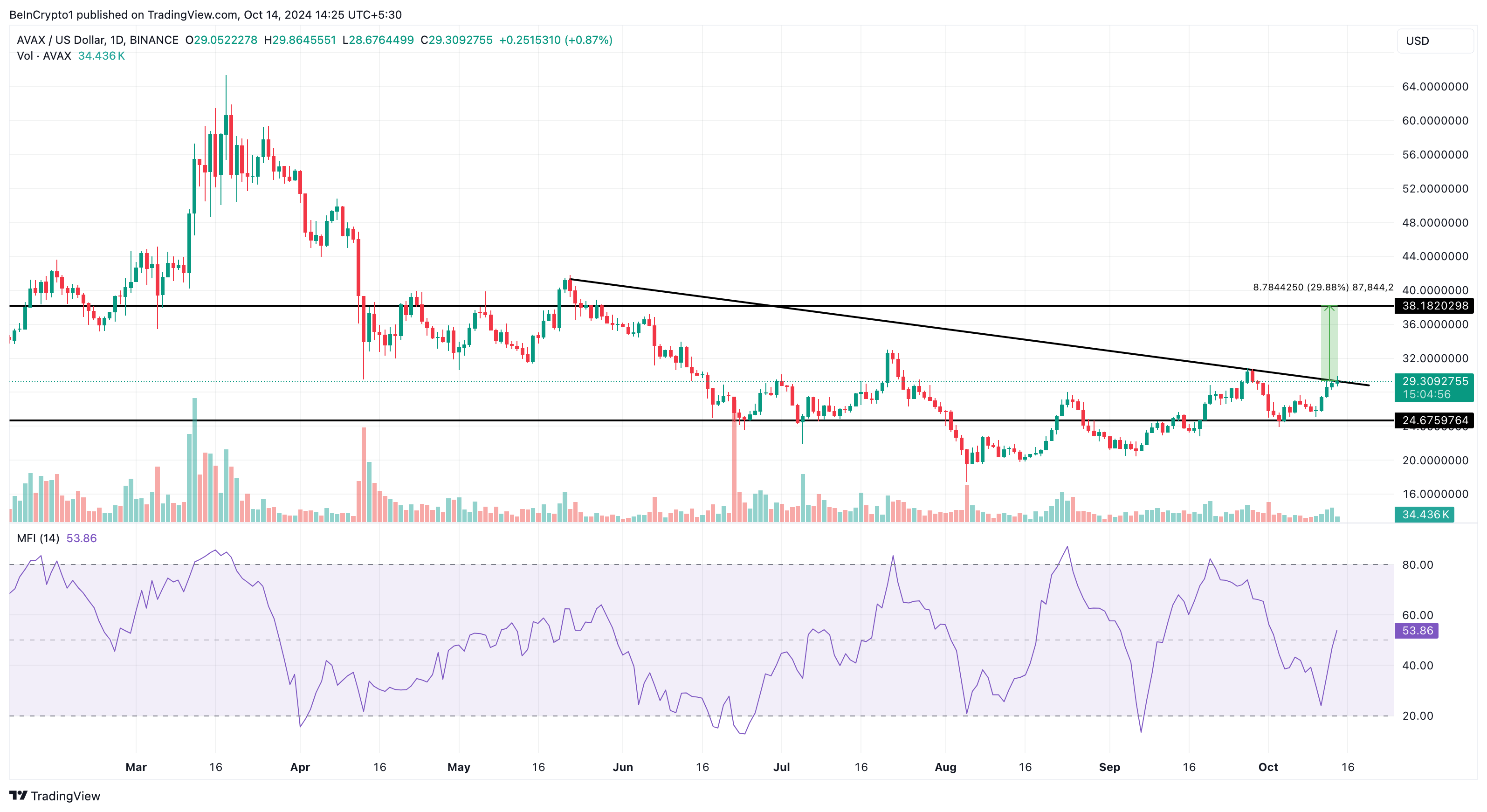 AVAX prisanalyse altcoins