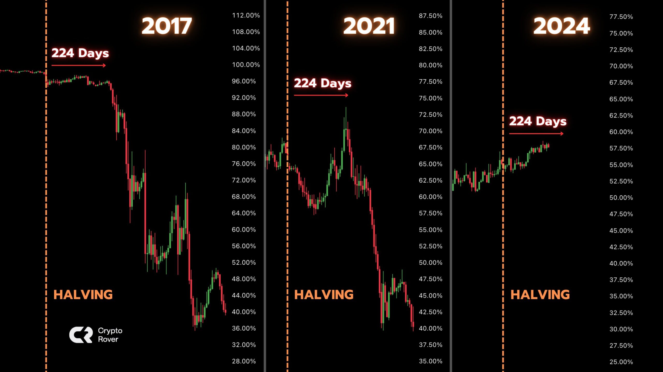 Svingninger i Bitcoin Dominance.