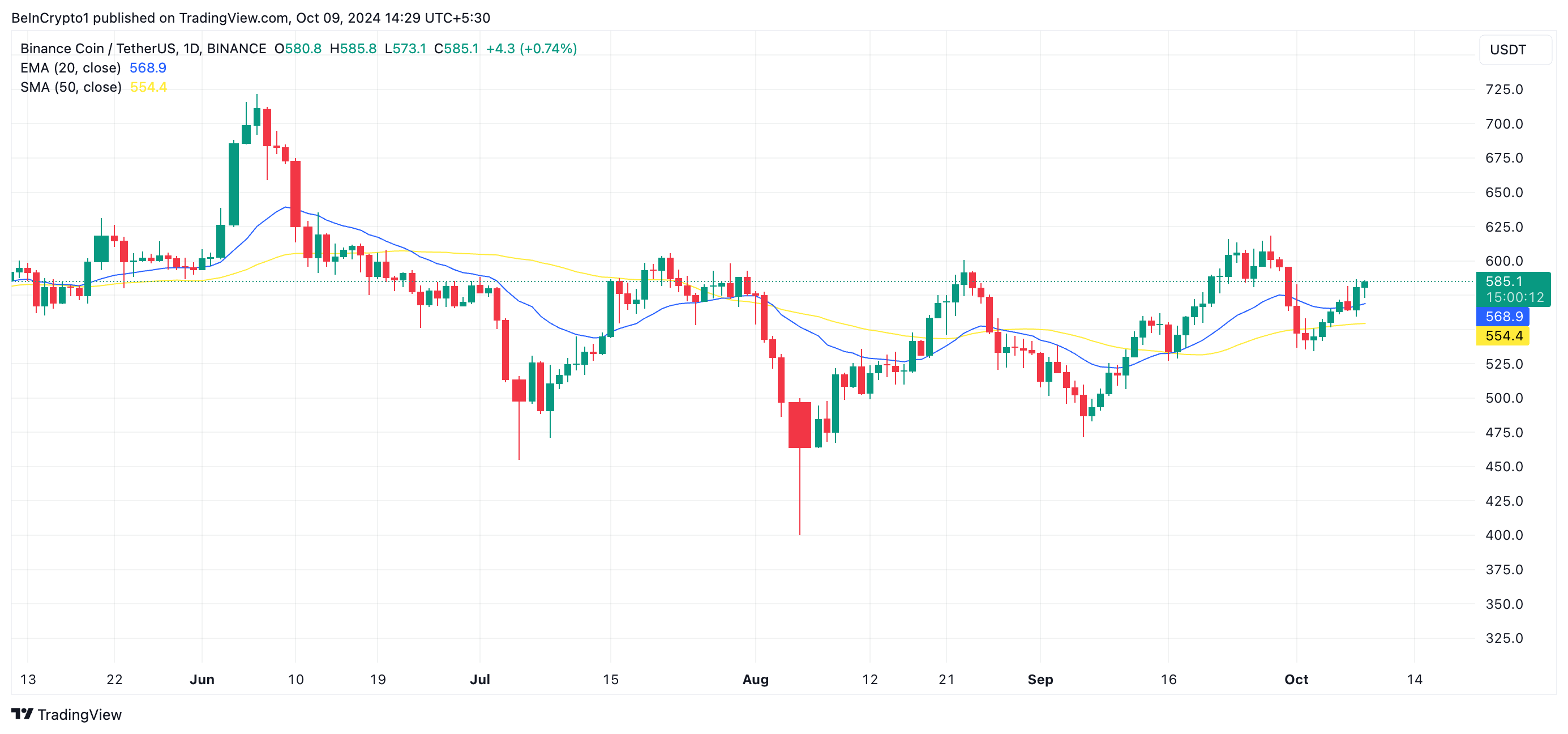 BNB 20-dagers EMA og 50-dagers SMA