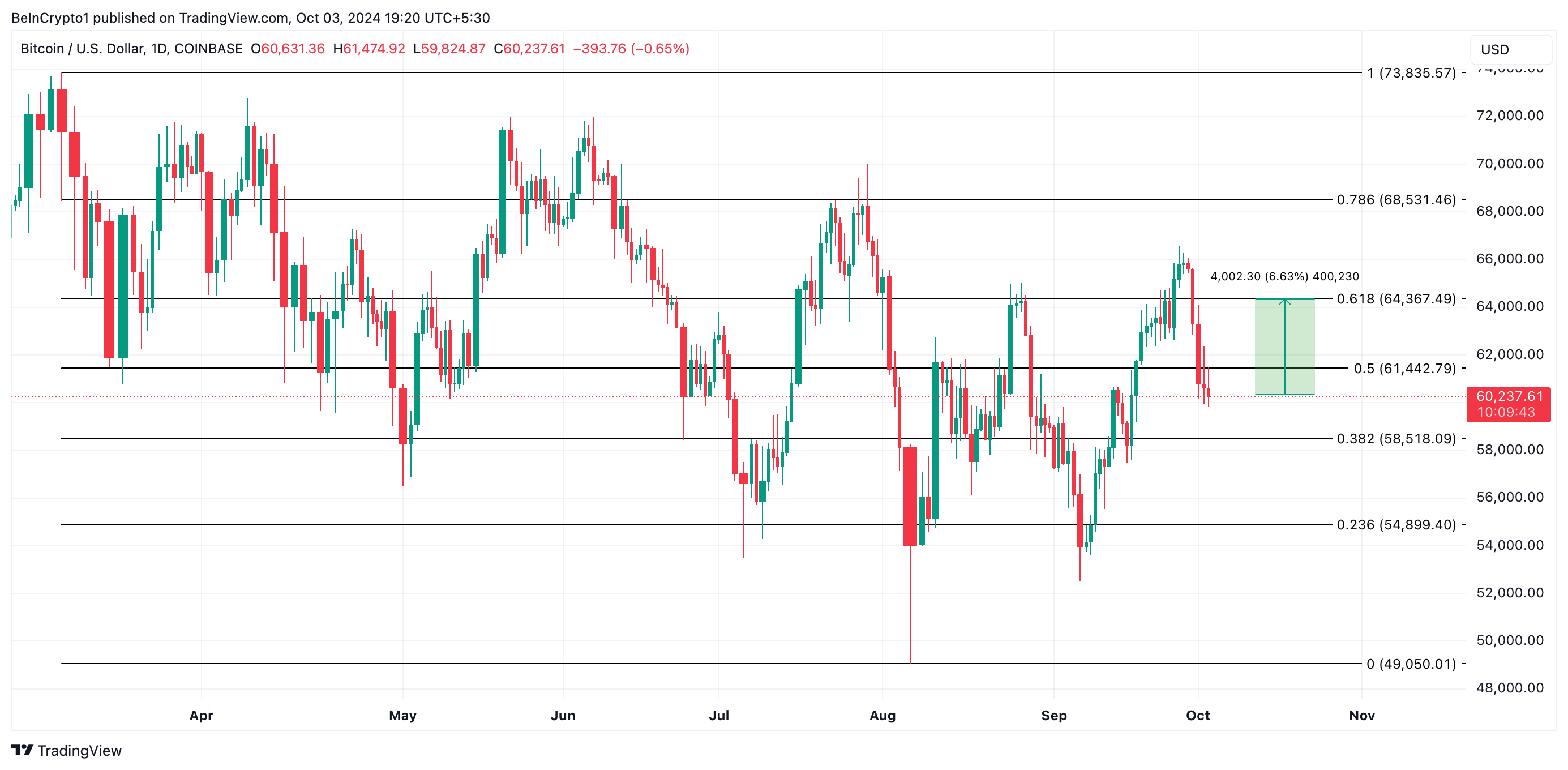 Bitcoin Price Analysis.