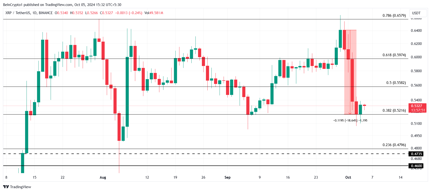 XRP Prisanalyse.