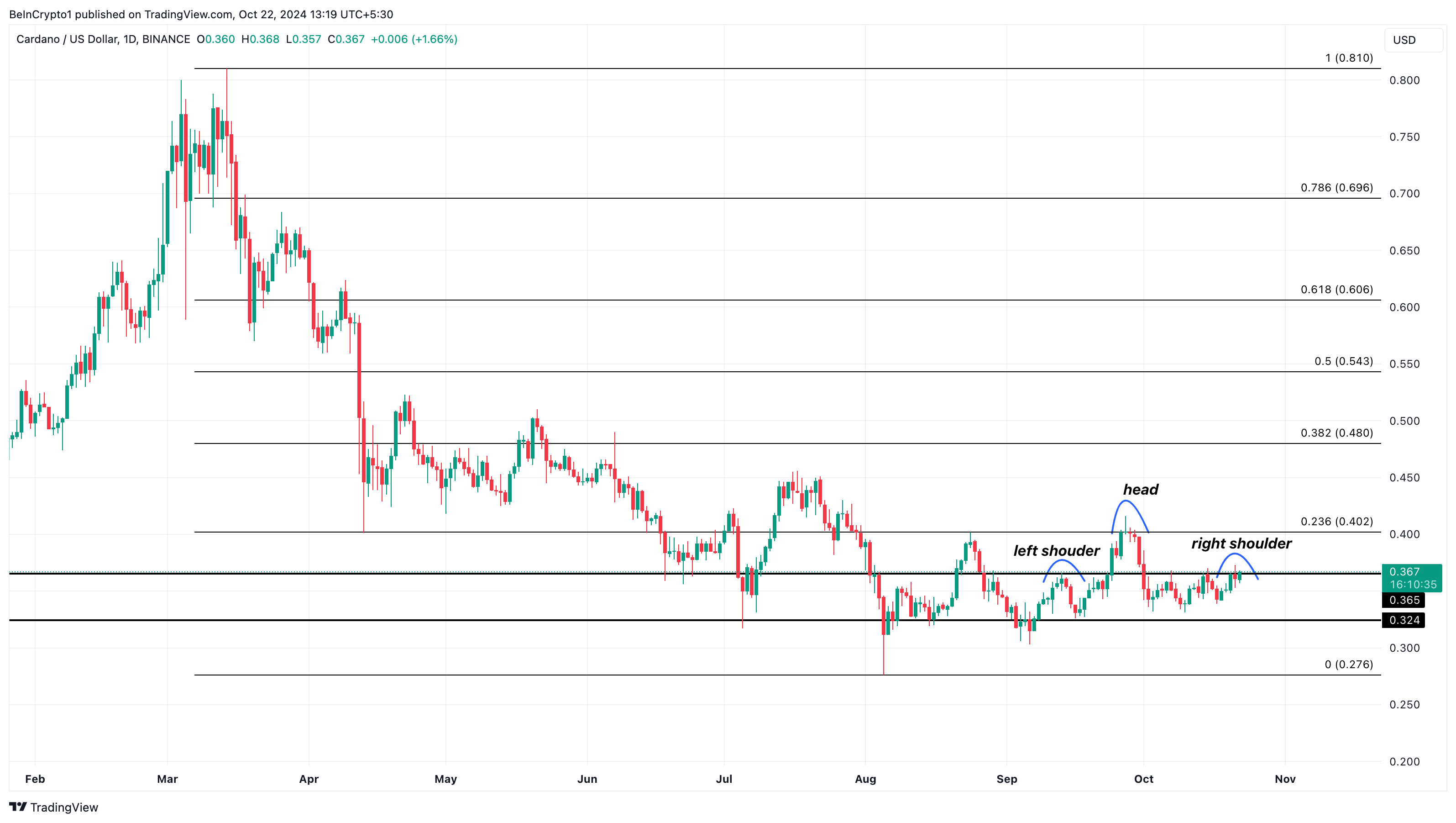 Cardano prisanalyse