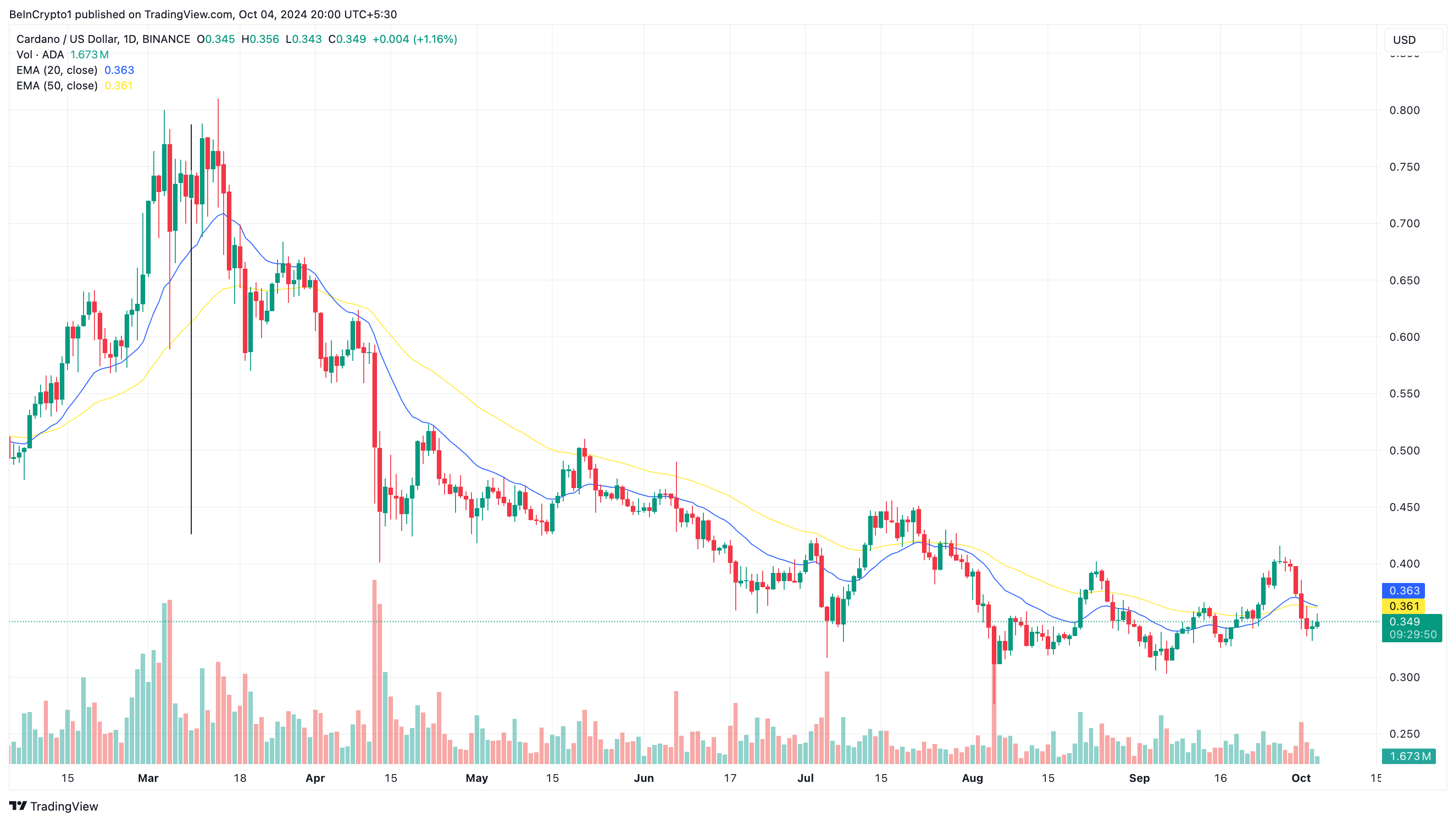 Cardano daglig prisanalyse