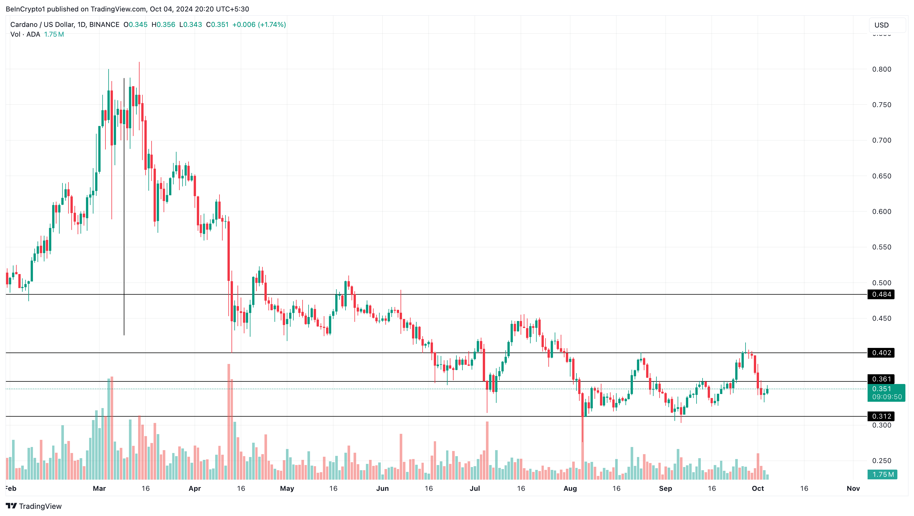 Cardano daglig prisanalyse