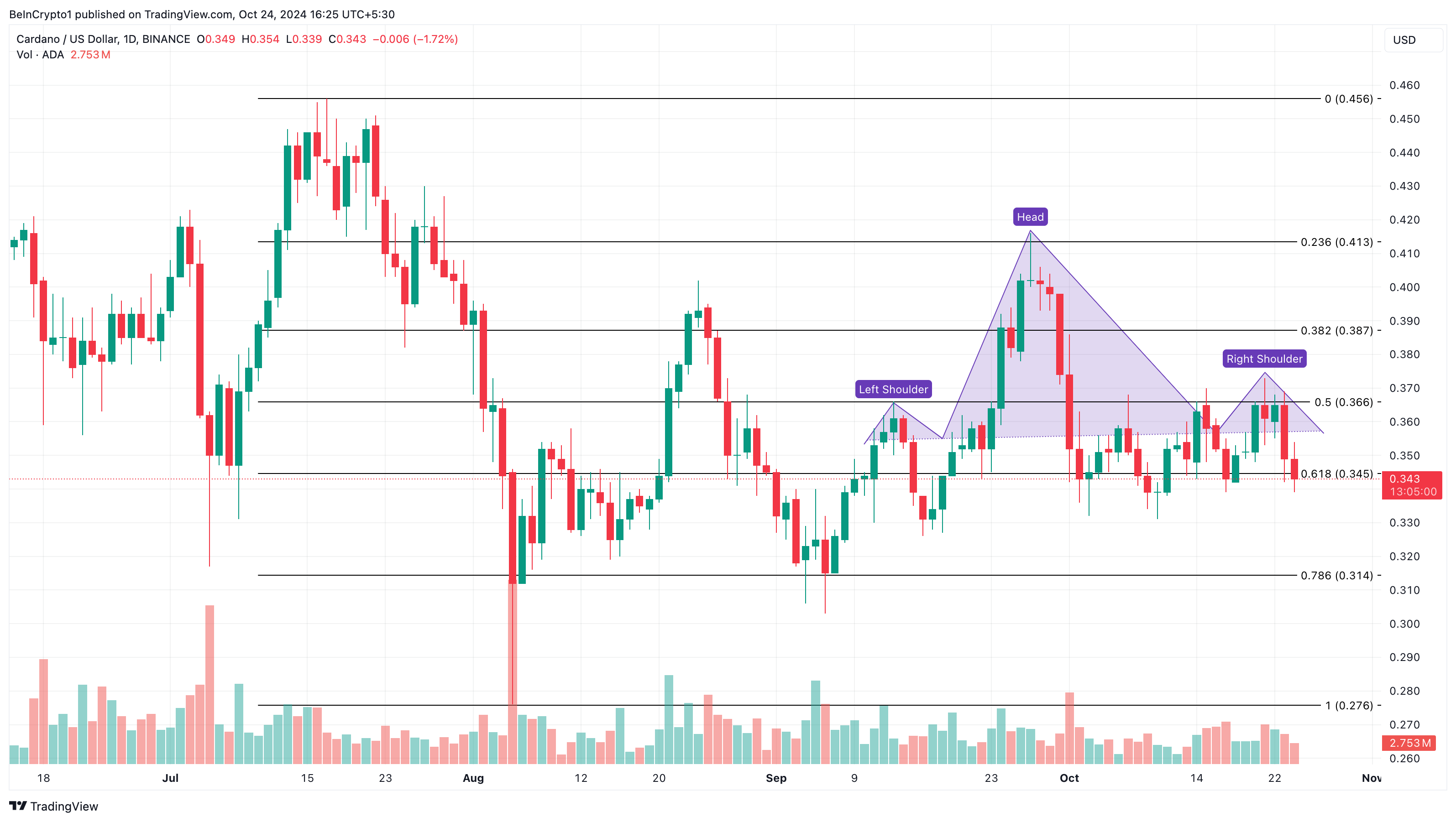 Cardano (ADA) prisanalyse