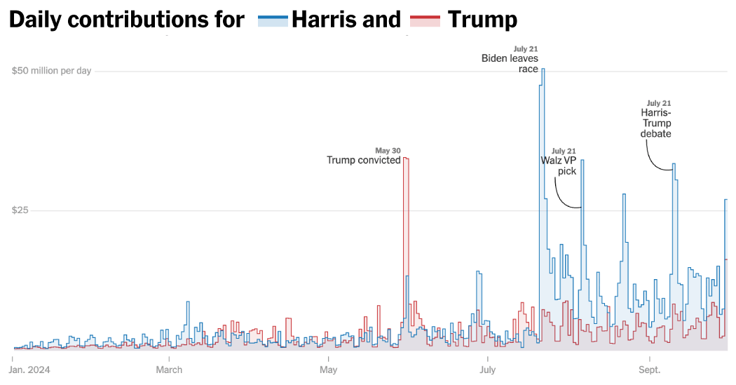 Daglig bidrag for Harris og Trump.