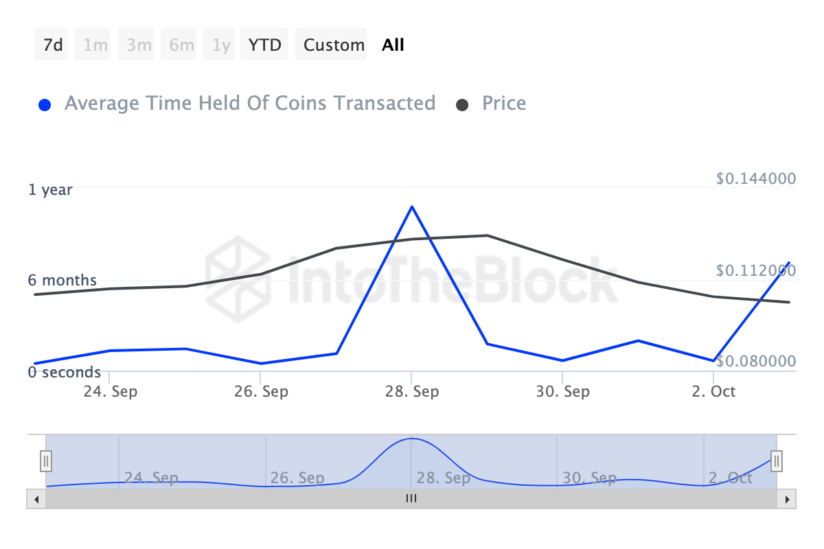 Dogecoin salgspress reduseres