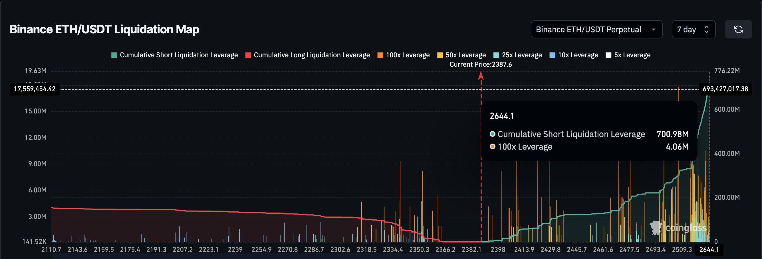 Potensielle short-likvidasjoner for Ethereum
