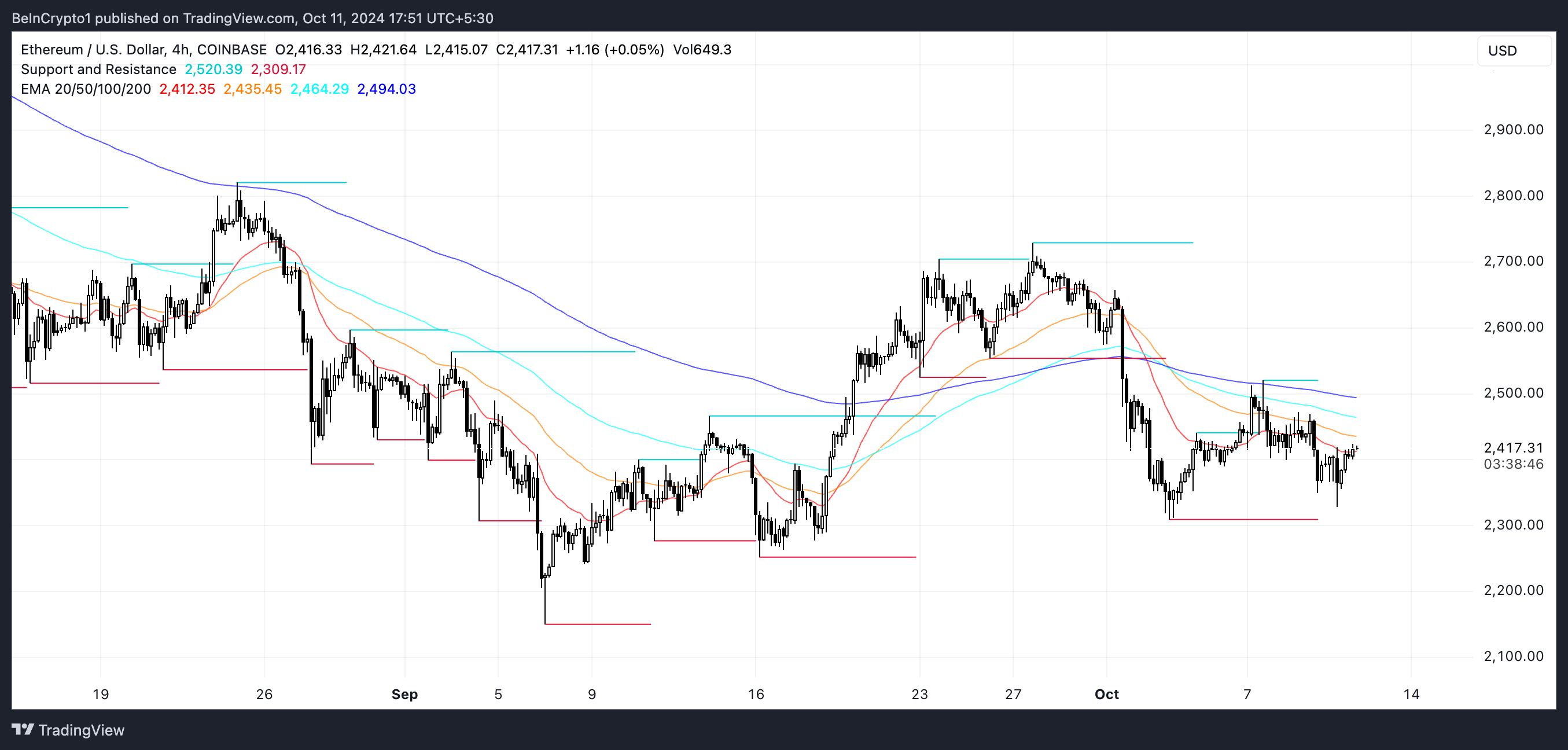 ETH EMA-linjer og støtte- og motstandsnivåer.