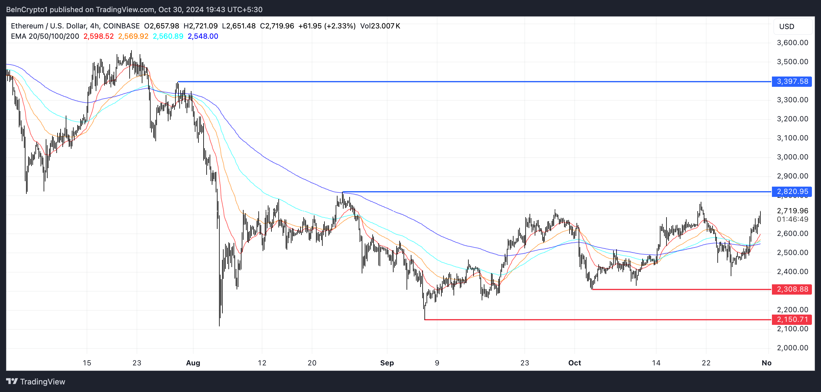 ETH EMA-linjer og støtte og motstand.