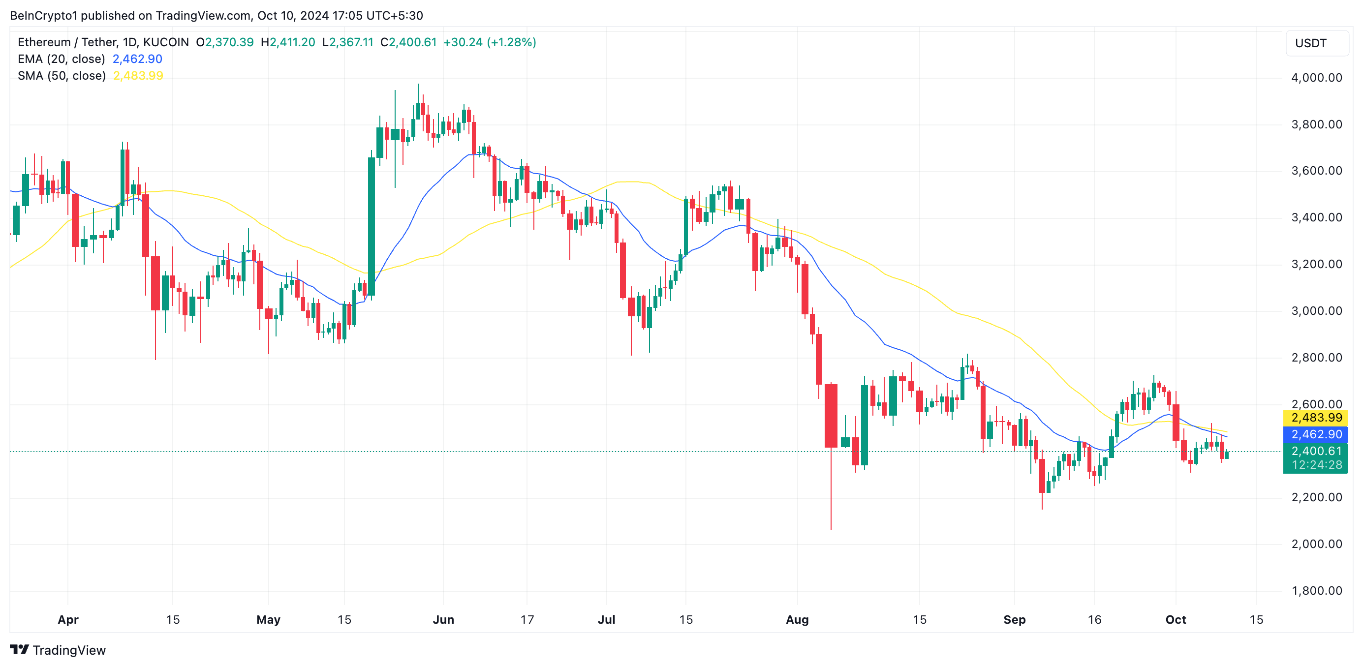 Ethereum 20-Day EMA/50-Day SMA