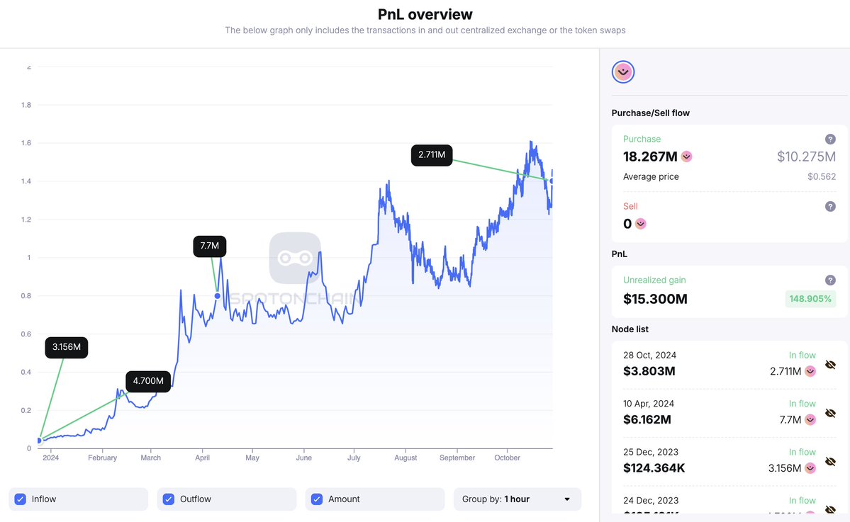 Whale 0xd1c Trading Activity.