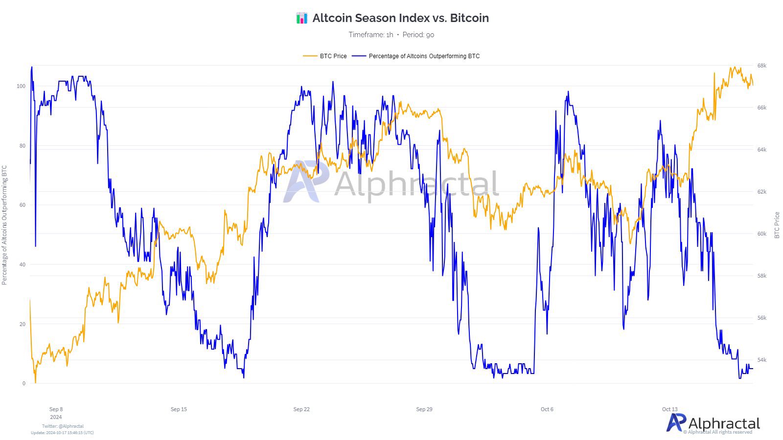 BTC kurs vs prosentandel av Altcoins som presterer bedre enn BTC.