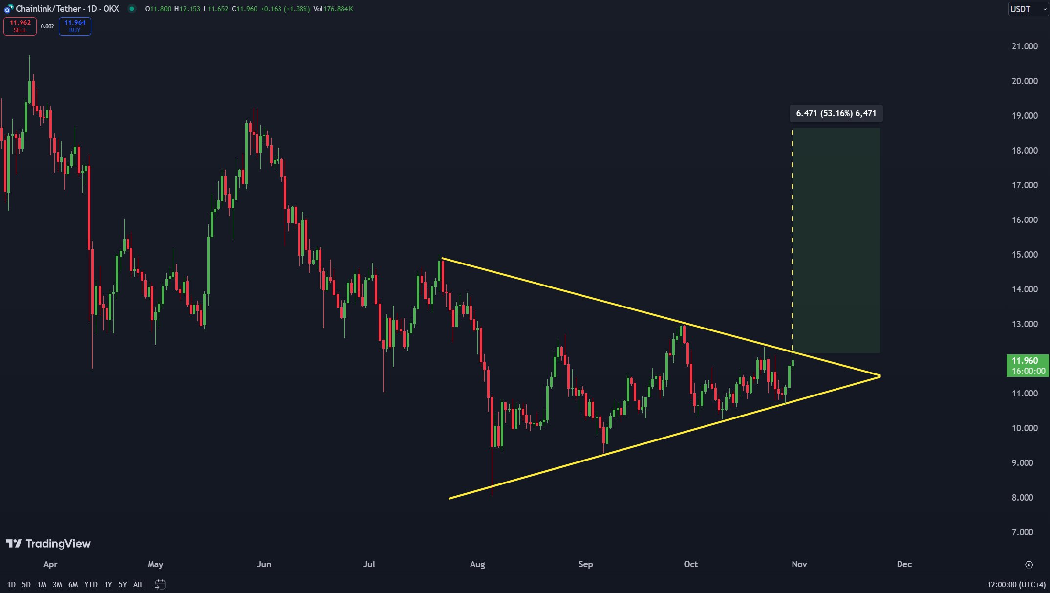 Chainlink Potential Breakout.