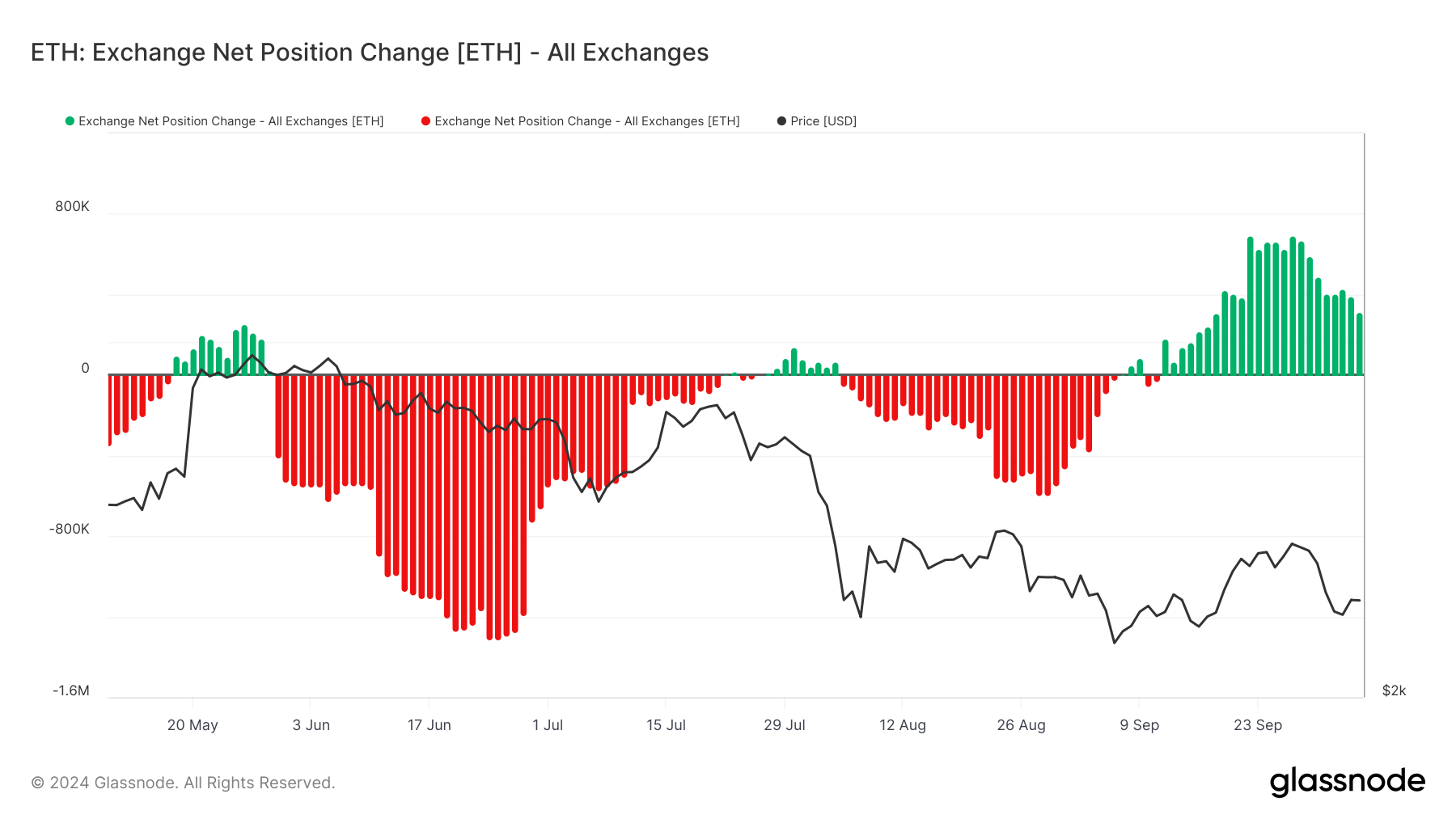 Ethereum Børs Netto Posisjonsendring.