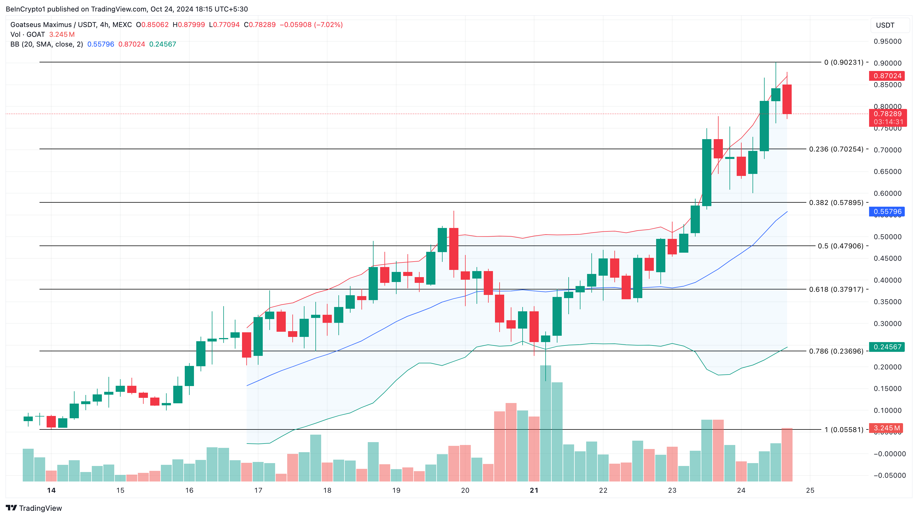 GOAT prisanalyse Binance-listing