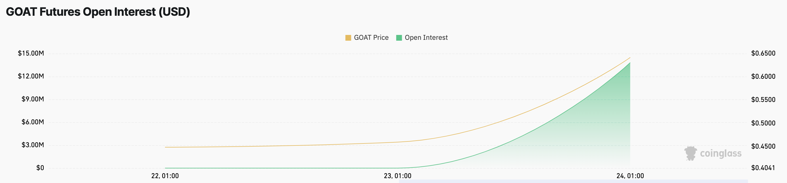 GOAT meme coin open interest stiger