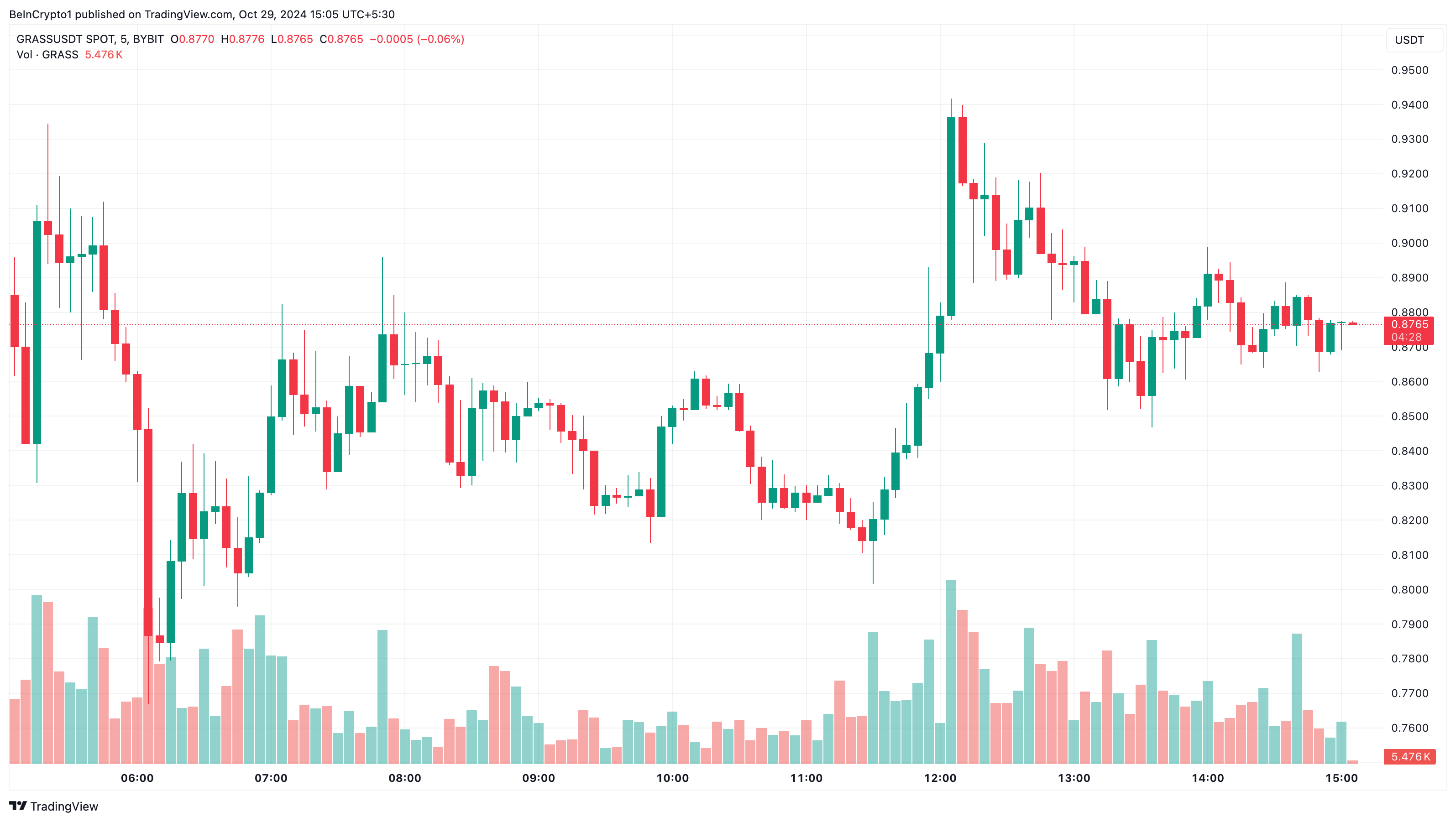 Grass pris trendende altcoins