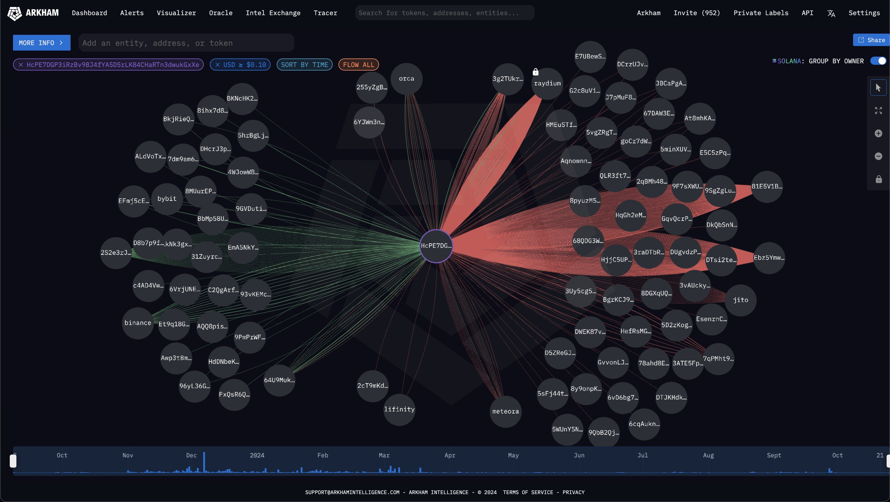 En Solana Traders Aktiviteter, Visualisert