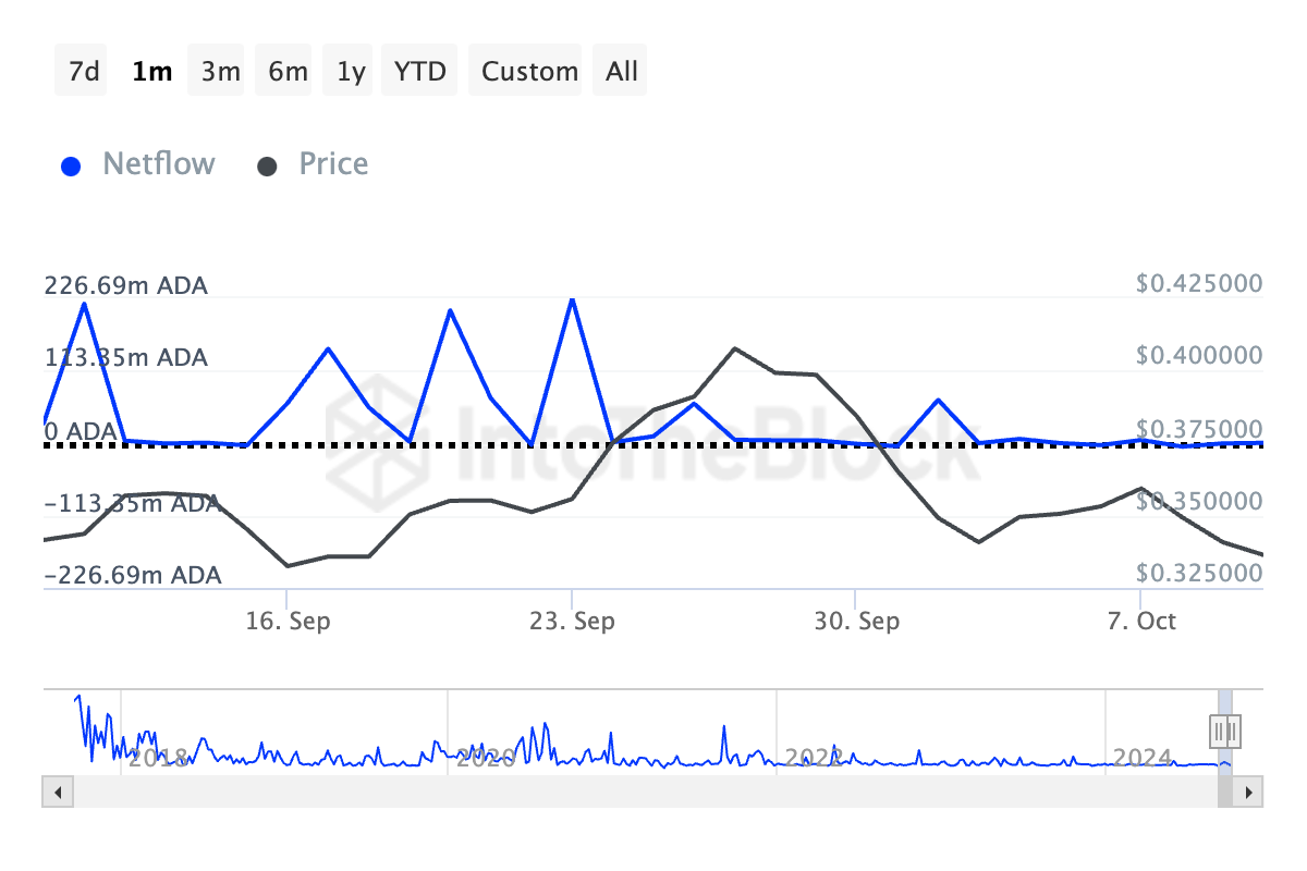 Cardano Store Innehaveres Nettoflyt.