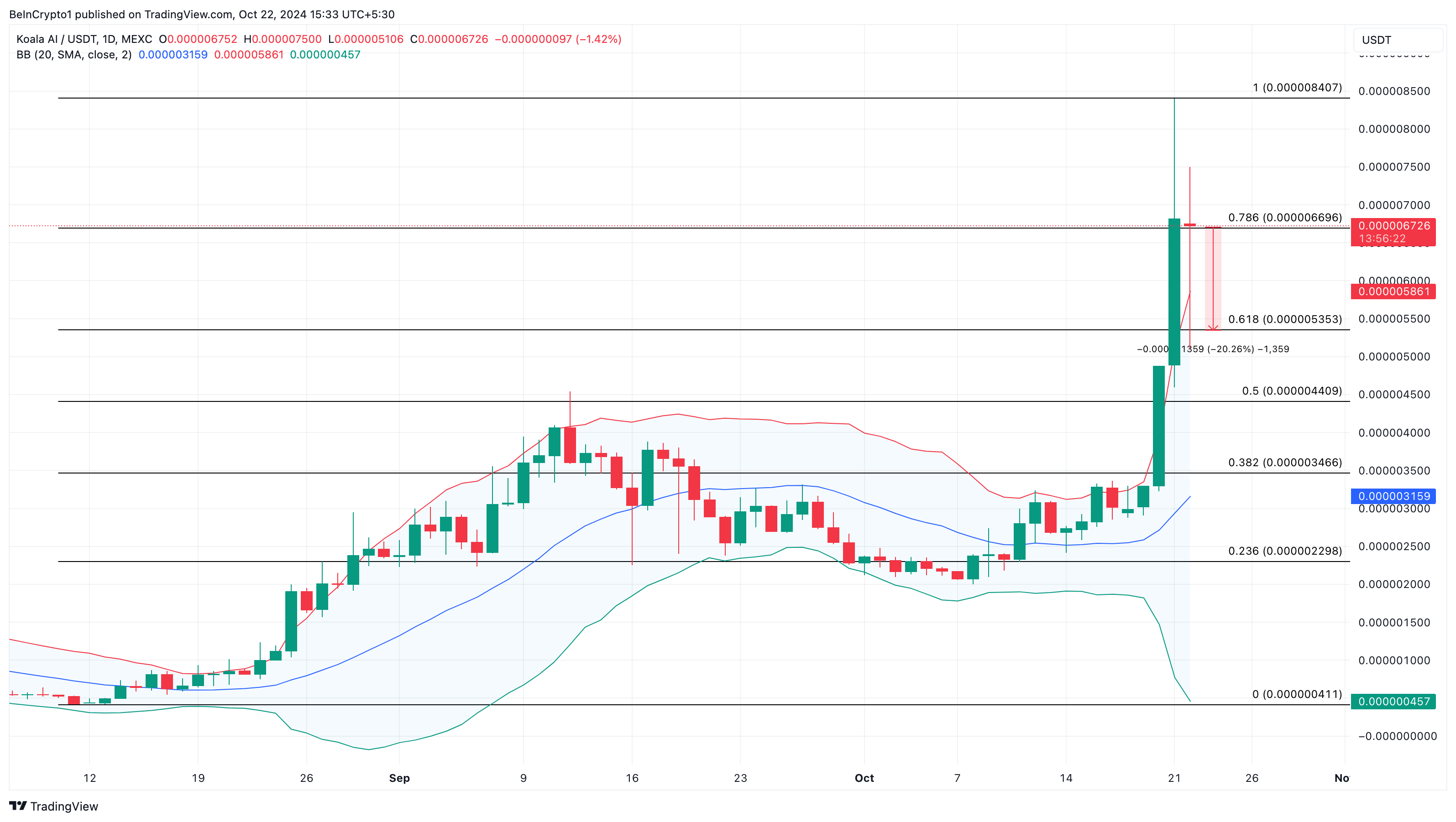 KOALA AI prisanalyse populære altcoins