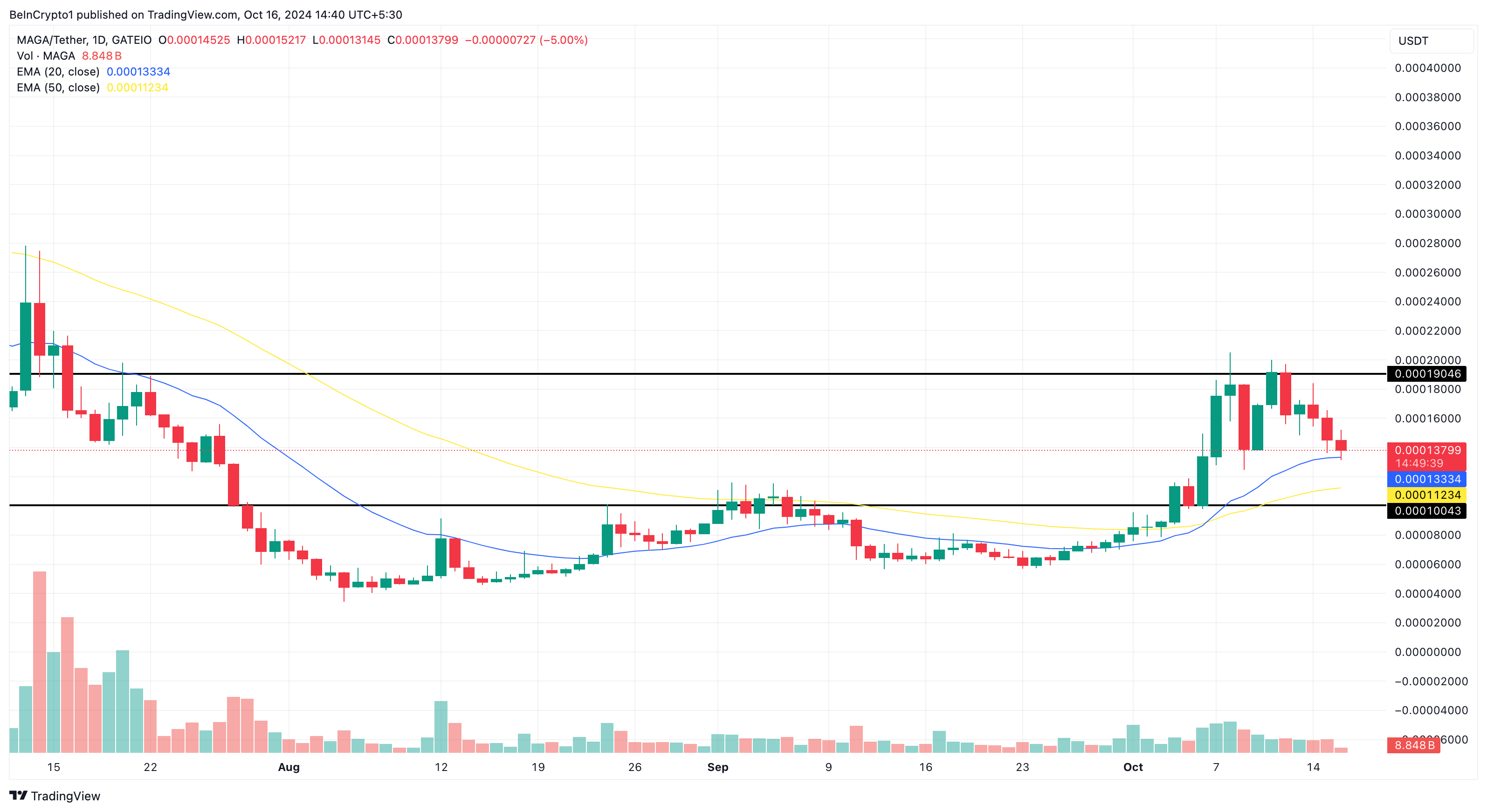 MAGA prisanalyse altcoins