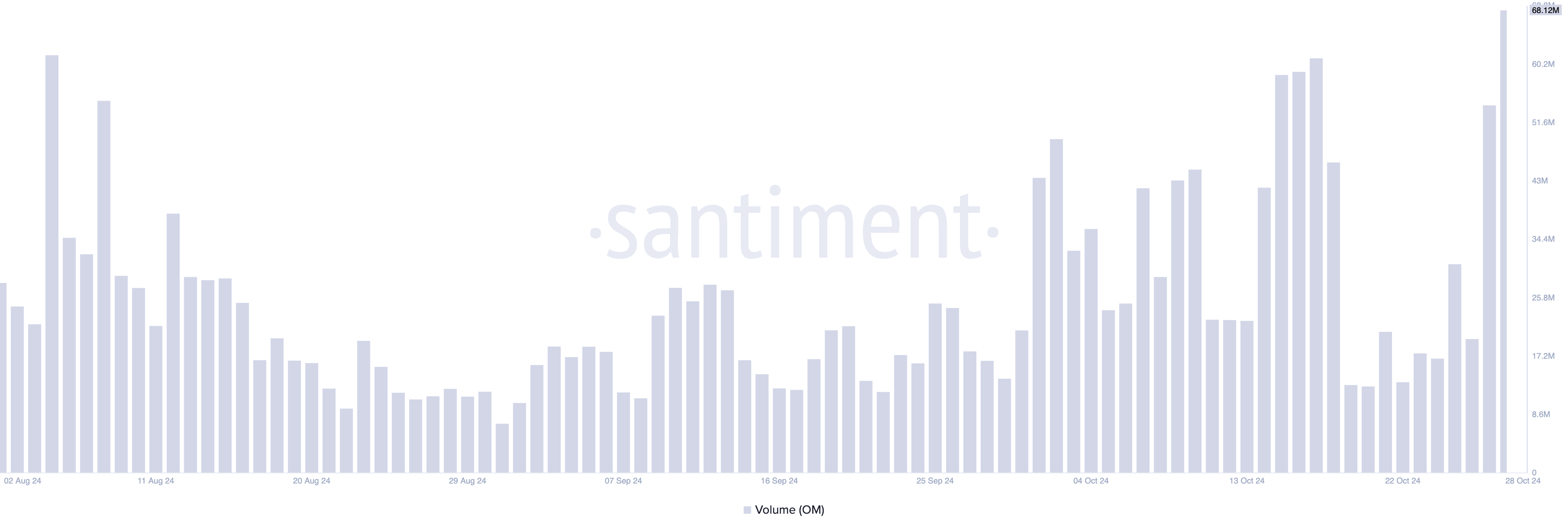 OM Trading Volume