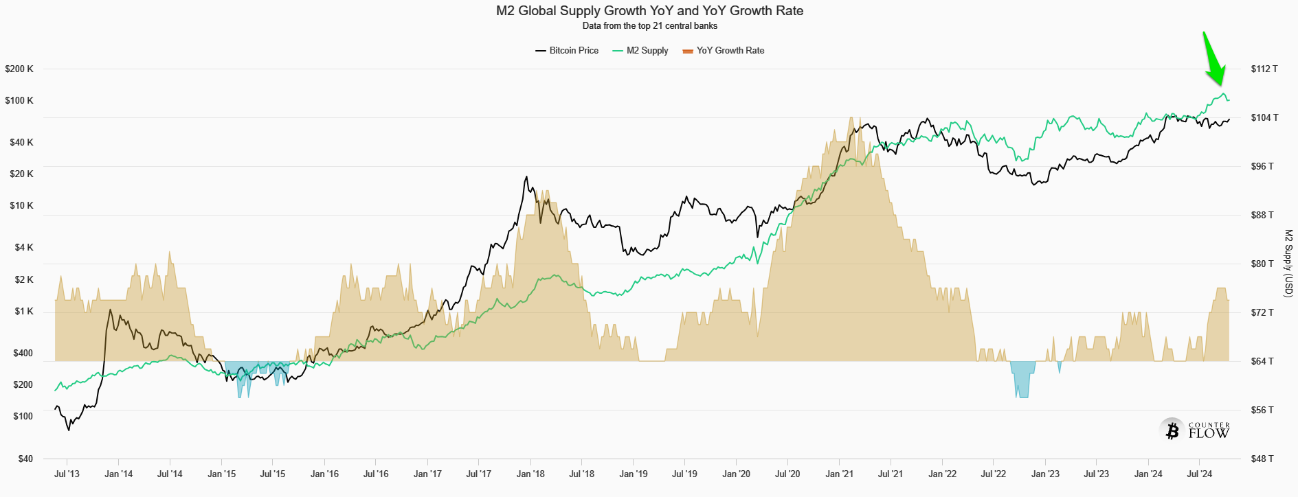 Vekst i M2 Global Supply YoY og YoY vekstrate.
