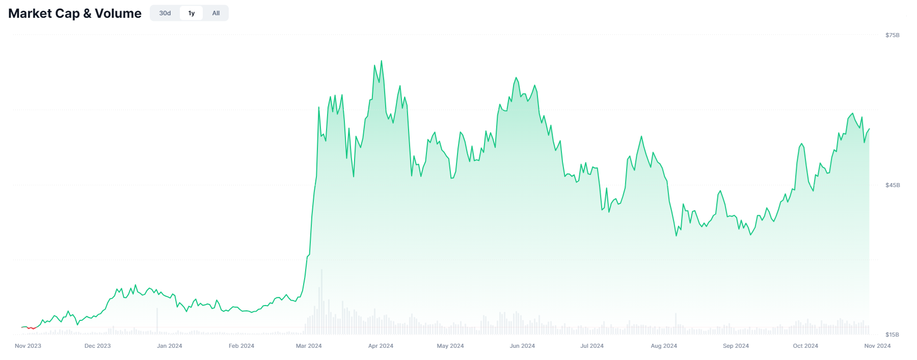 Markedskapitalisering og volum for Meme Coins.